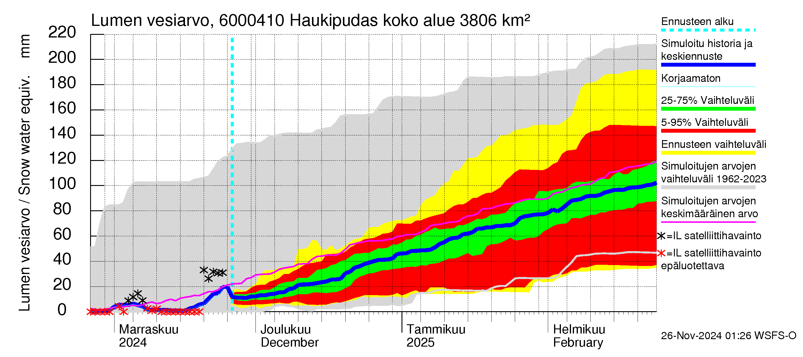 Kiiminkijoen vesistöalue - Haukipudas: Lumen vesiarvo