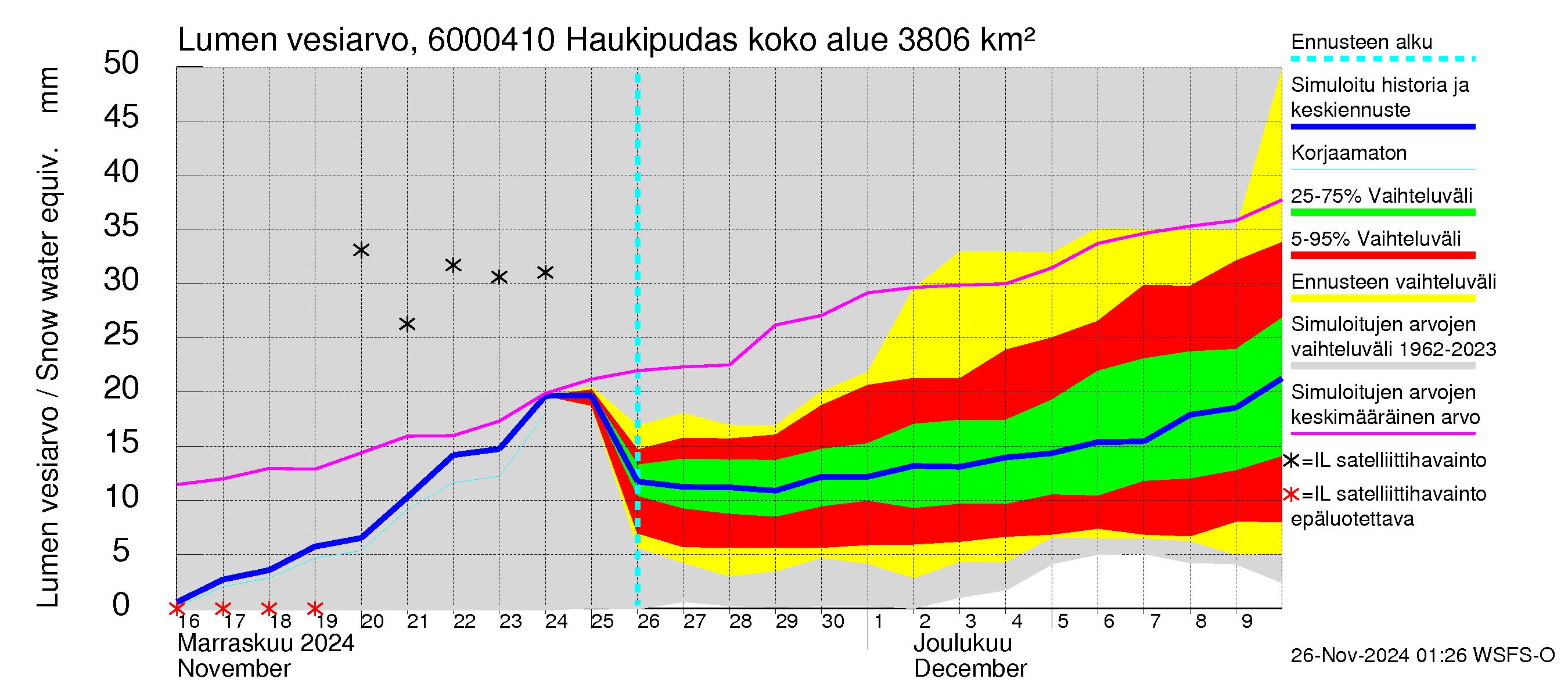 Kiiminkijoen vesistöalue - Haukipudas: Lumen vesiarvo