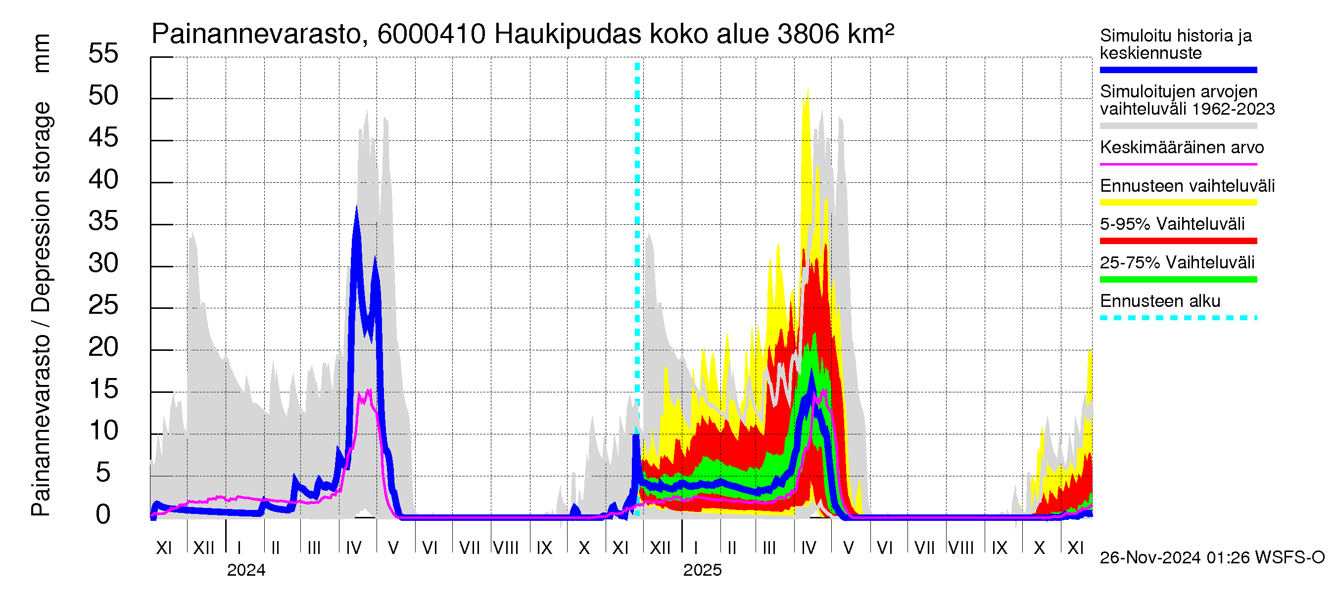 Kiiminkijoen vesistöalue - Haukipudas: Painannevarasto