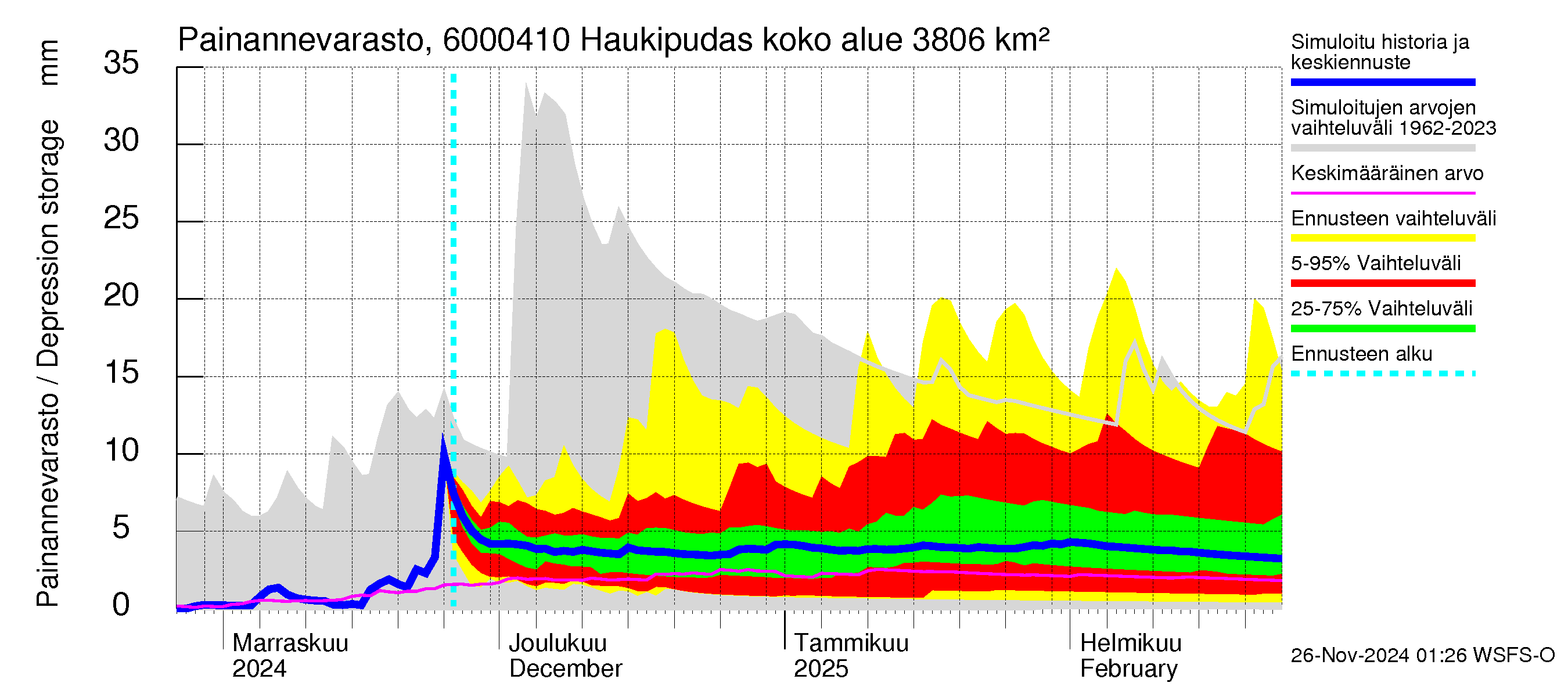 Kiiminkijoen vesistöalue - Haukipudas: Painannevarasto