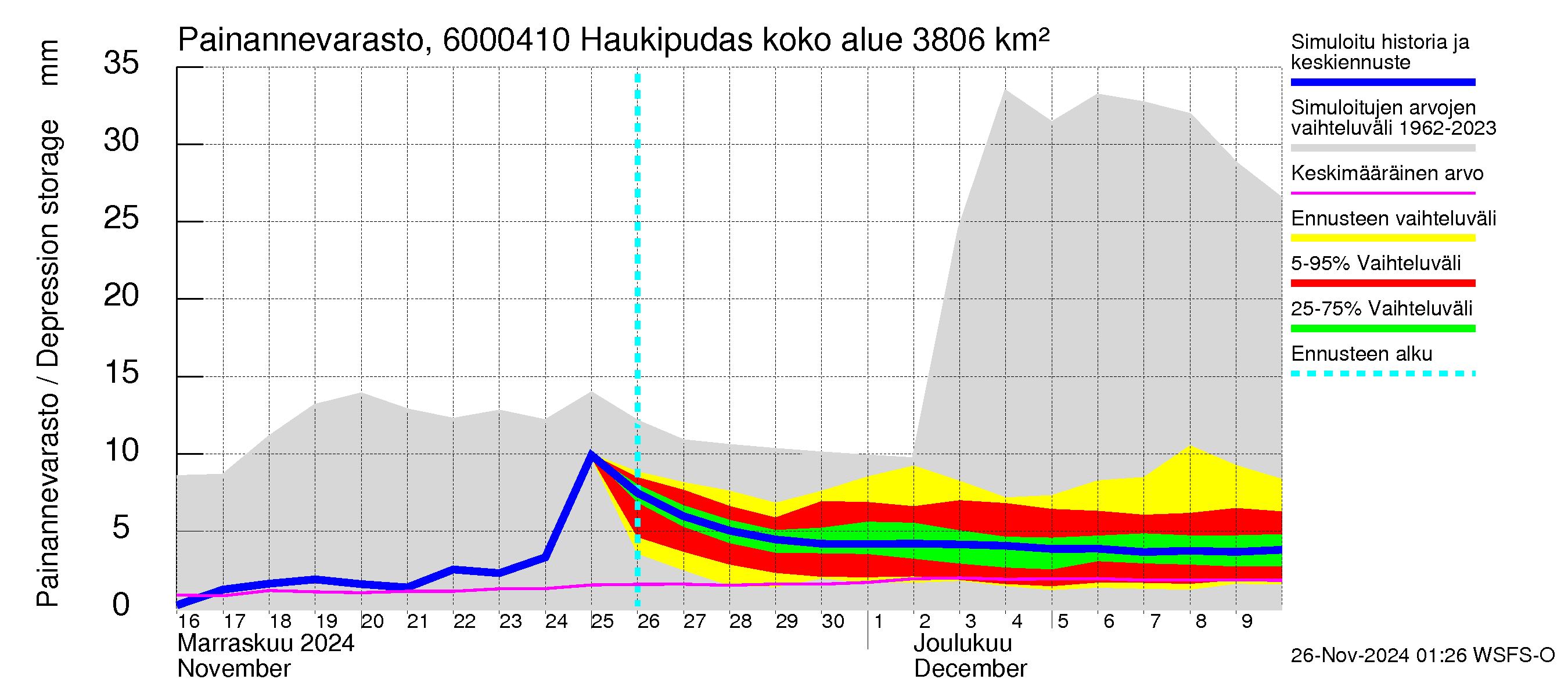 Kiiminkijoen vesistöalue - Haukipudas: Painannevarasto