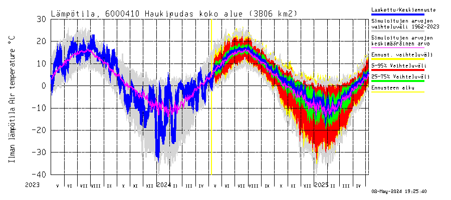 Kiiminkijoki watershed - Haukipudas: Ilman lämpötila
