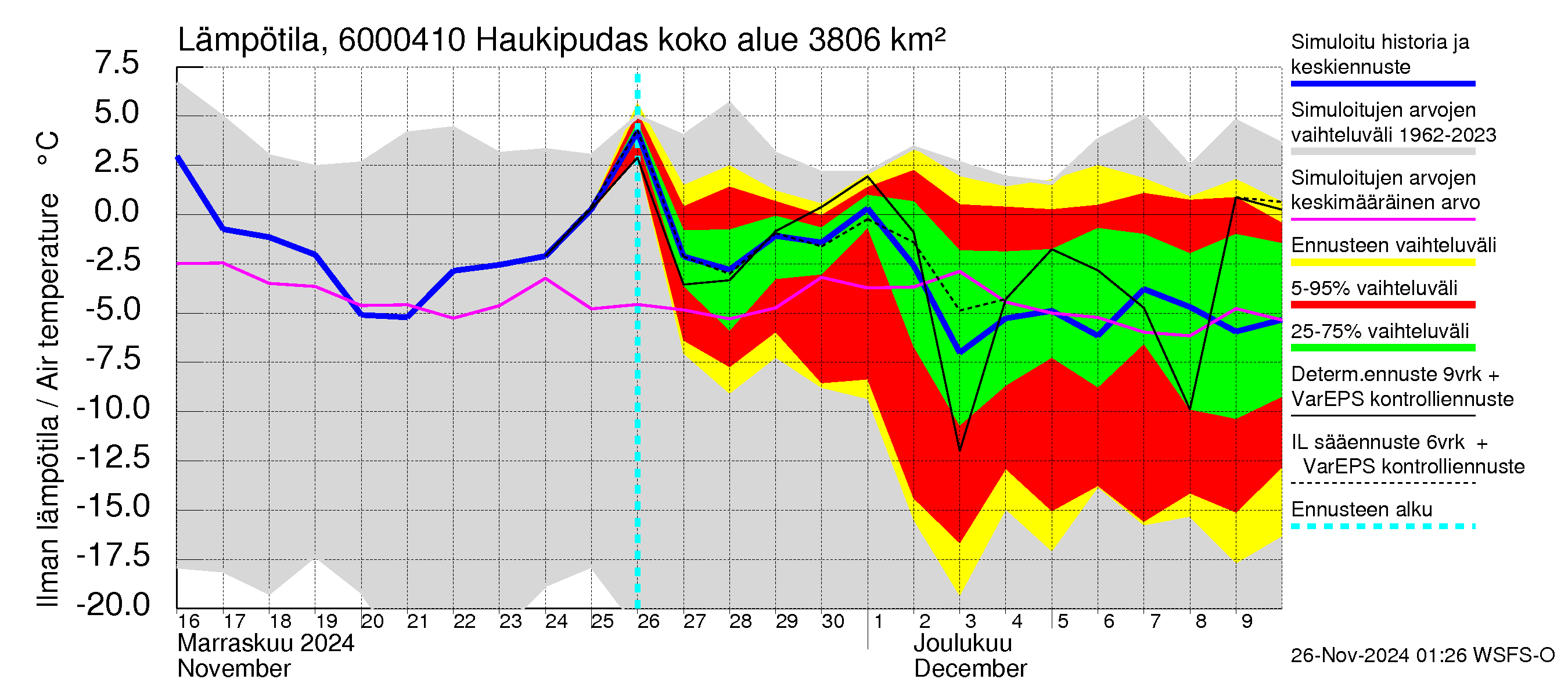 Kiiminkijoen vesistöalue - Haukipudas: Ilman lämpötila