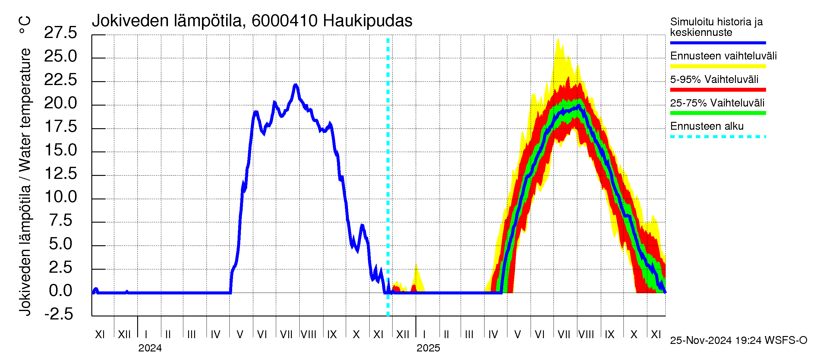 Kiiminkijoen vesistöalue - Haukipudas: Jokiveden lämpötila