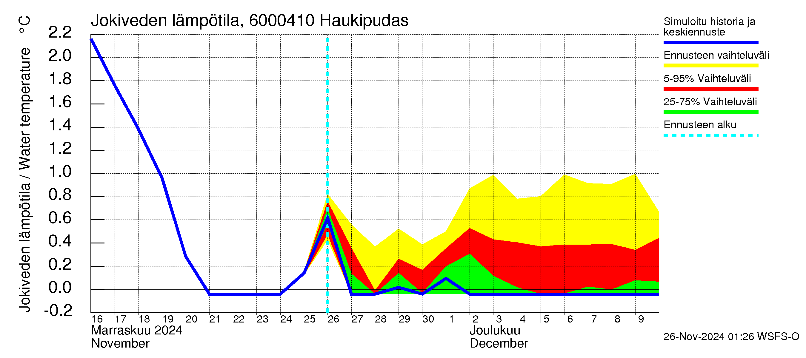 Kiiminkijoen vesistöalue - Haukipudas: Jokiveden lämpötila