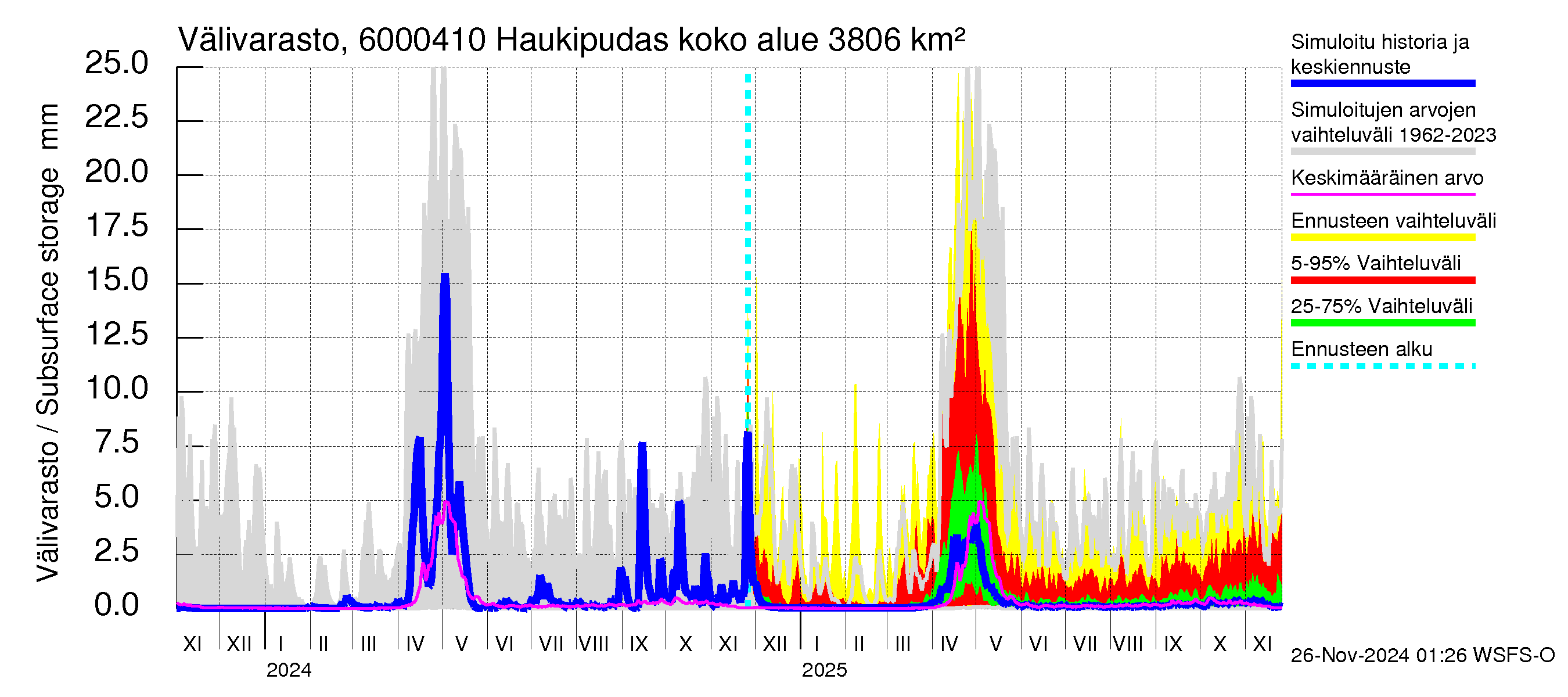 Kiiminkijoen vesistöalue - Haukipudas: Välivarasto