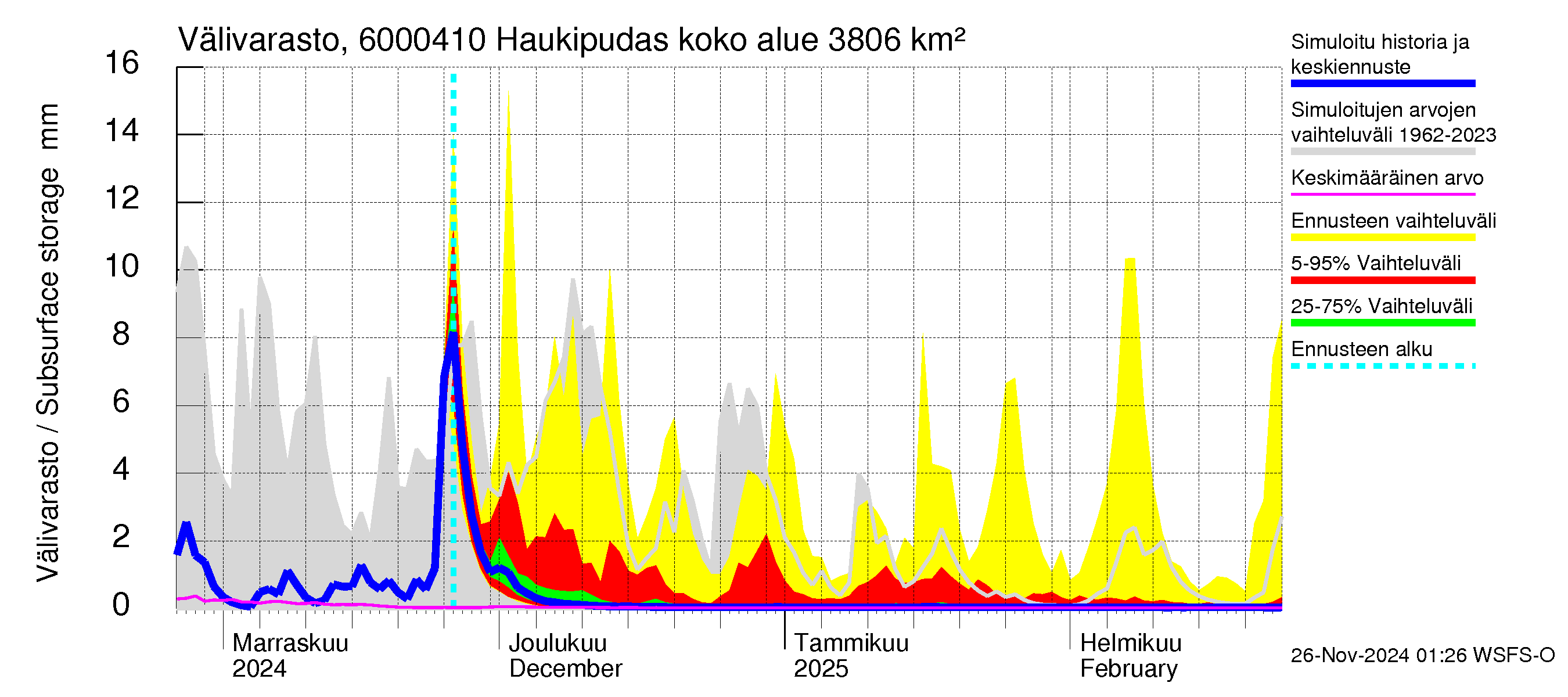 Kiiminkijoen vesistöalue - Haukipudas: Välivarasto