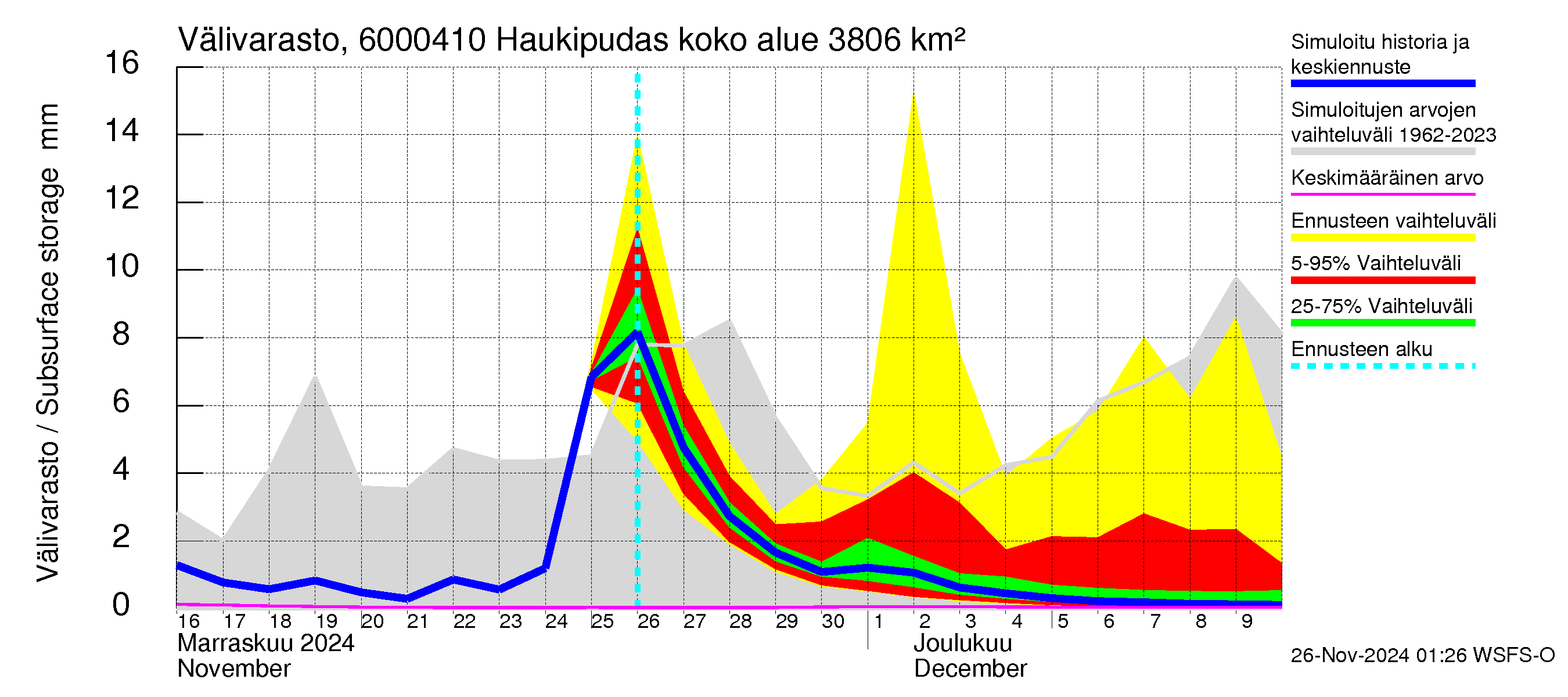 Kiiminkijoen vesistöalue - Haukipudas: Välivarasto