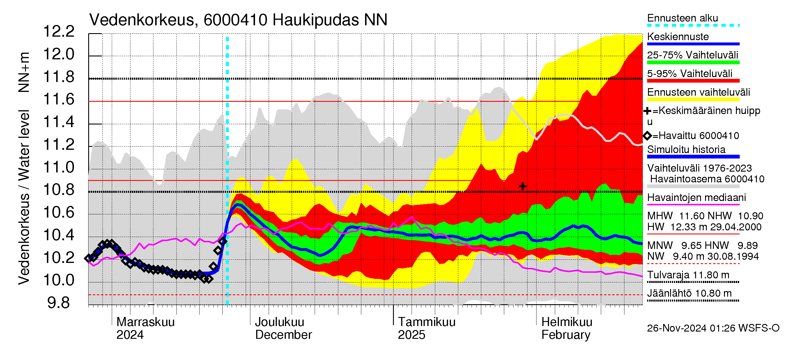 Kiiminkijoen vesistöalue - Haukipudas: Vedenkorkeus - jakaumaennuste