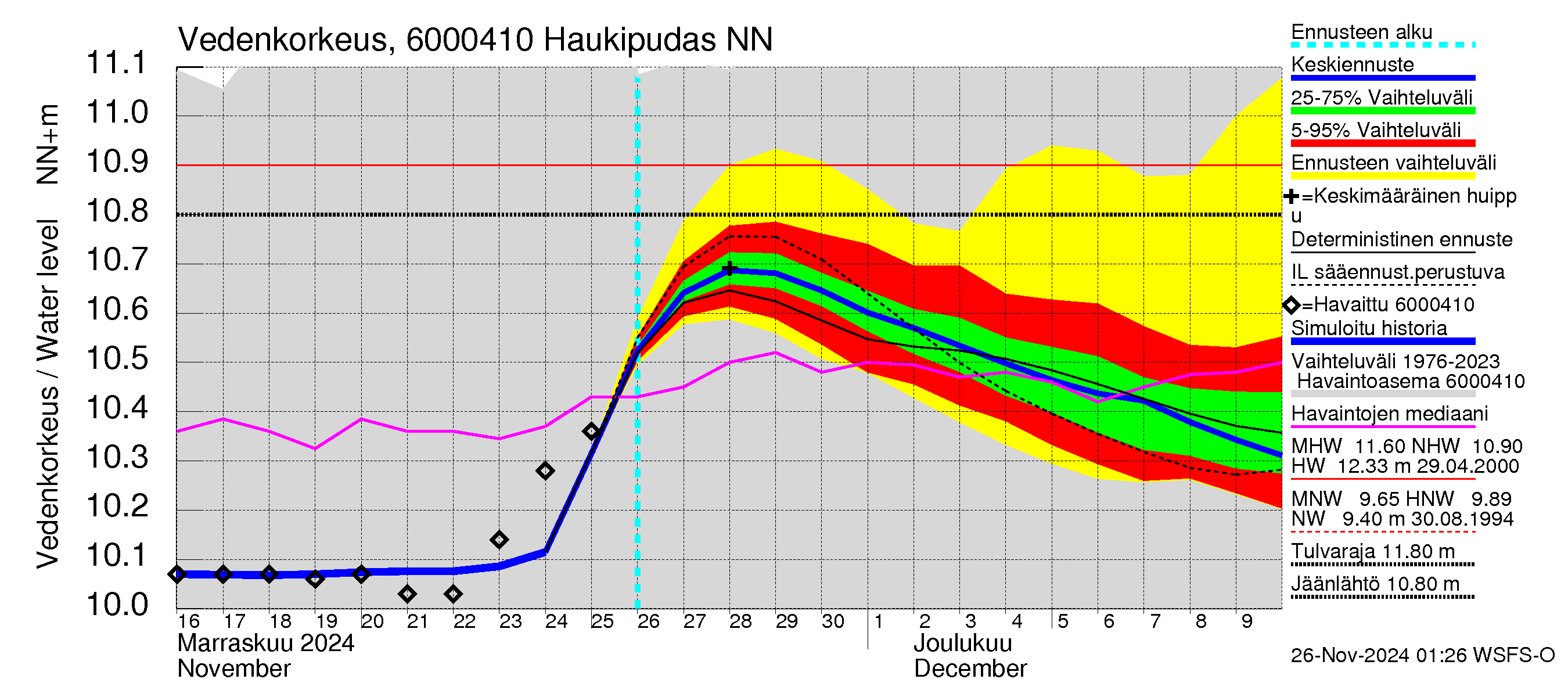 Kiiminkijoen vesistöalue - Haukipudas: Vedenkorkeus - jakaumaennuste