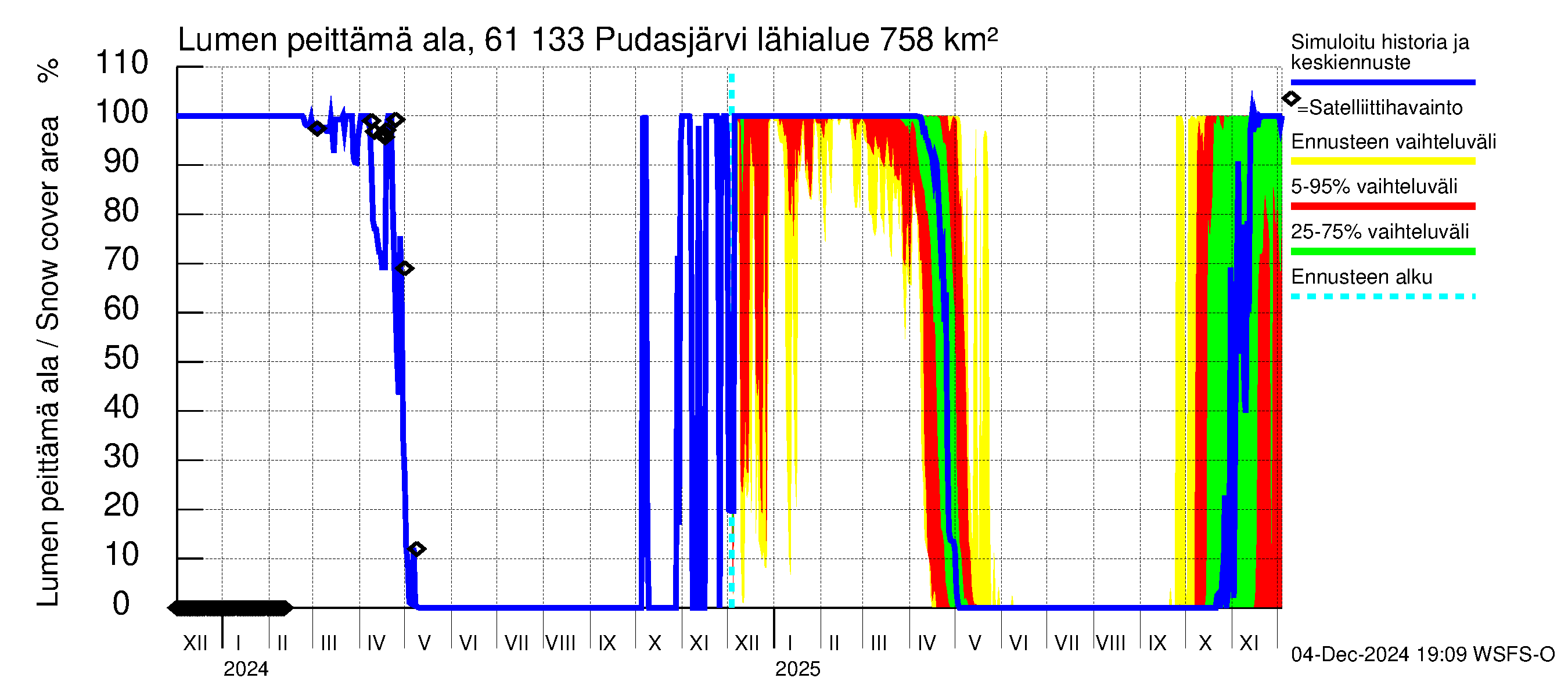 Iijoen vesistöalue - Pudasjärvi Tuulisalmi: Lumen peittämä ala