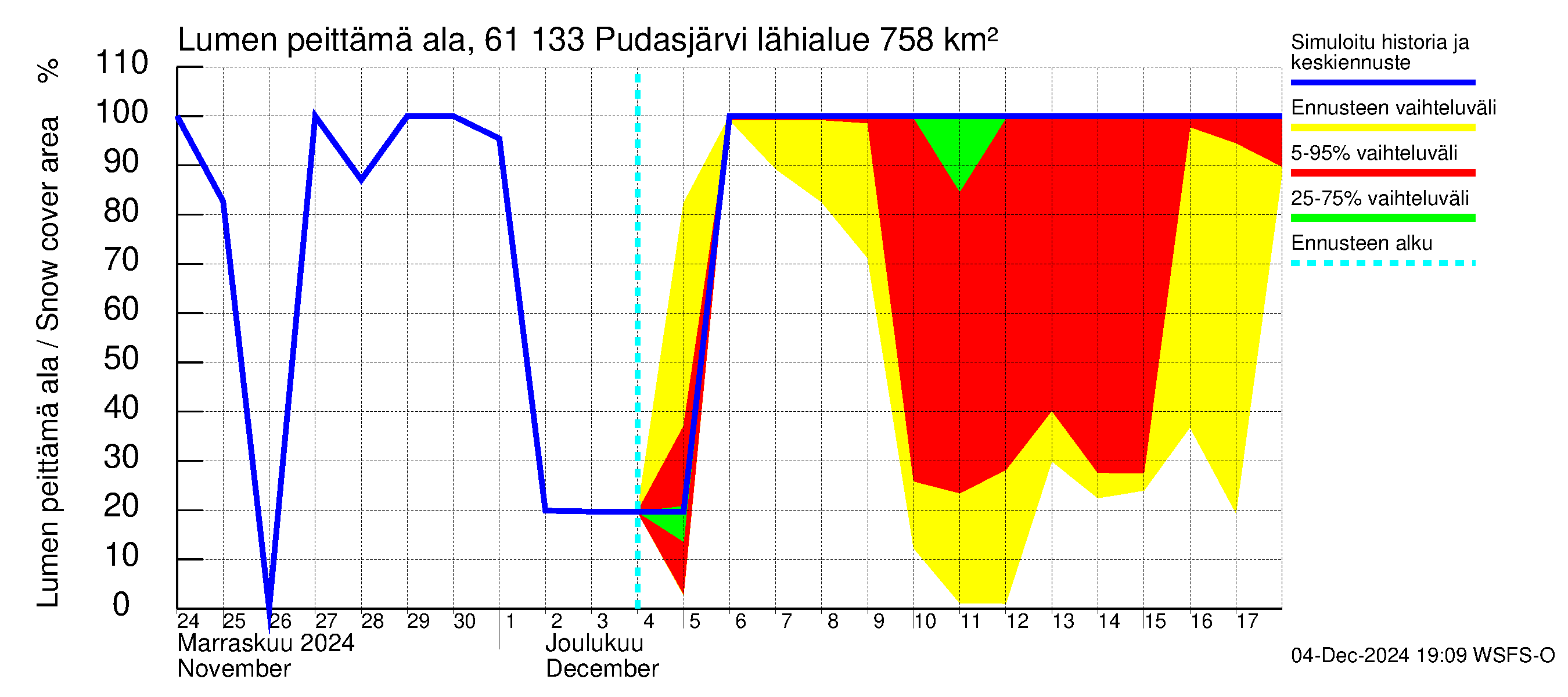 Iijoen vesistöalue - Pudasjärvi Tuulisalmi: Lumen peittämä ala