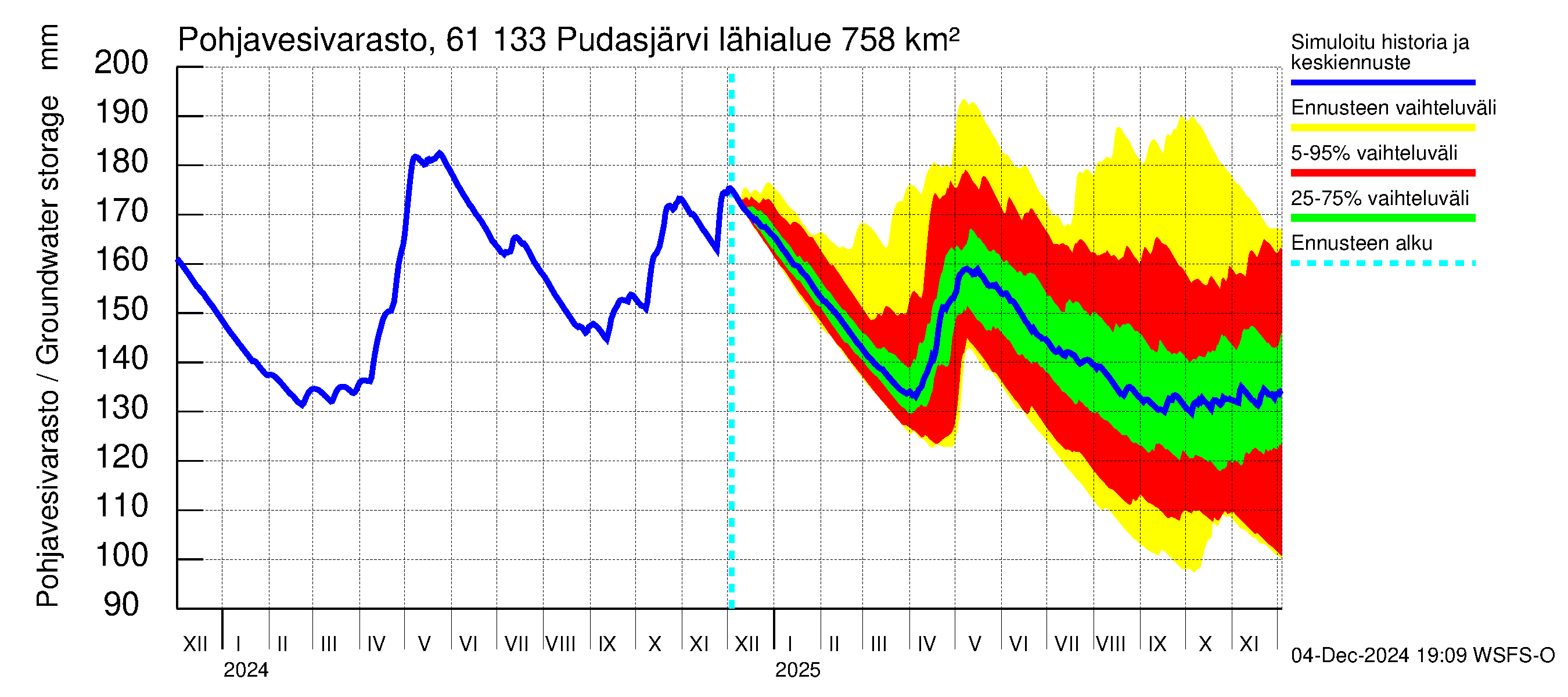 Iijoen vesistöalue - Pudasjärvi Tuulisalmi: Pohjavesivarasto