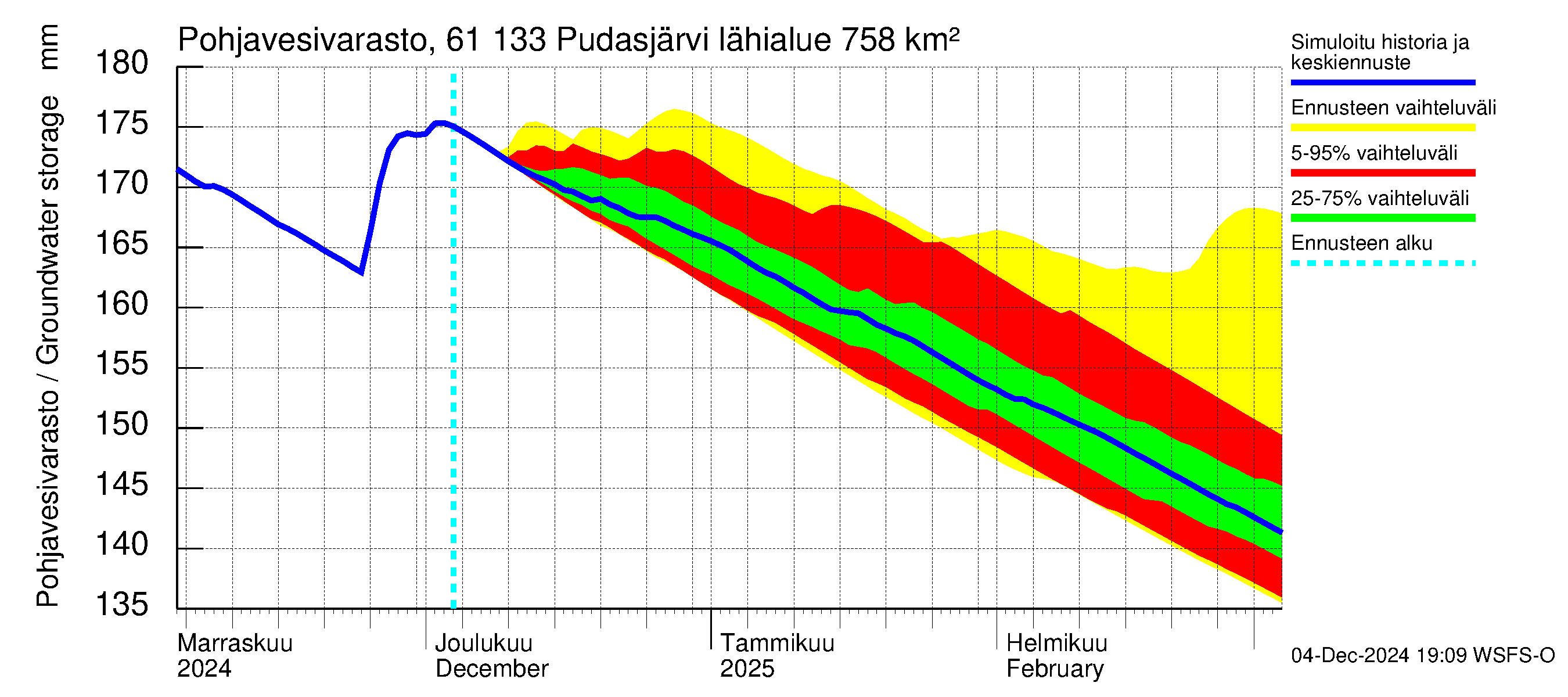 Iijoen vesistöalue - Pudasjärvi Tuulisalmi: Pohjavesivarasto