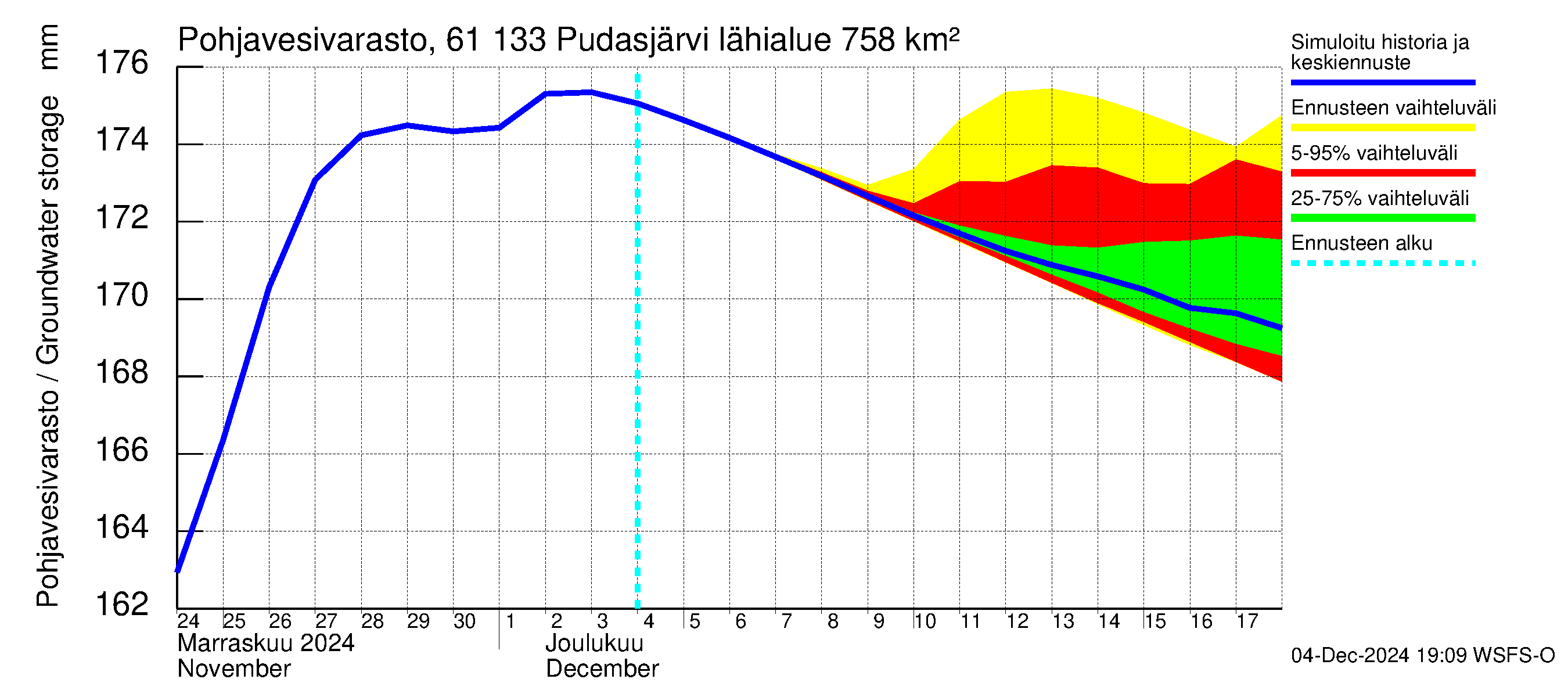 Iijoen vesistöalue - Pudasjärvi Tuulisalmi: Pohjavesivarasto