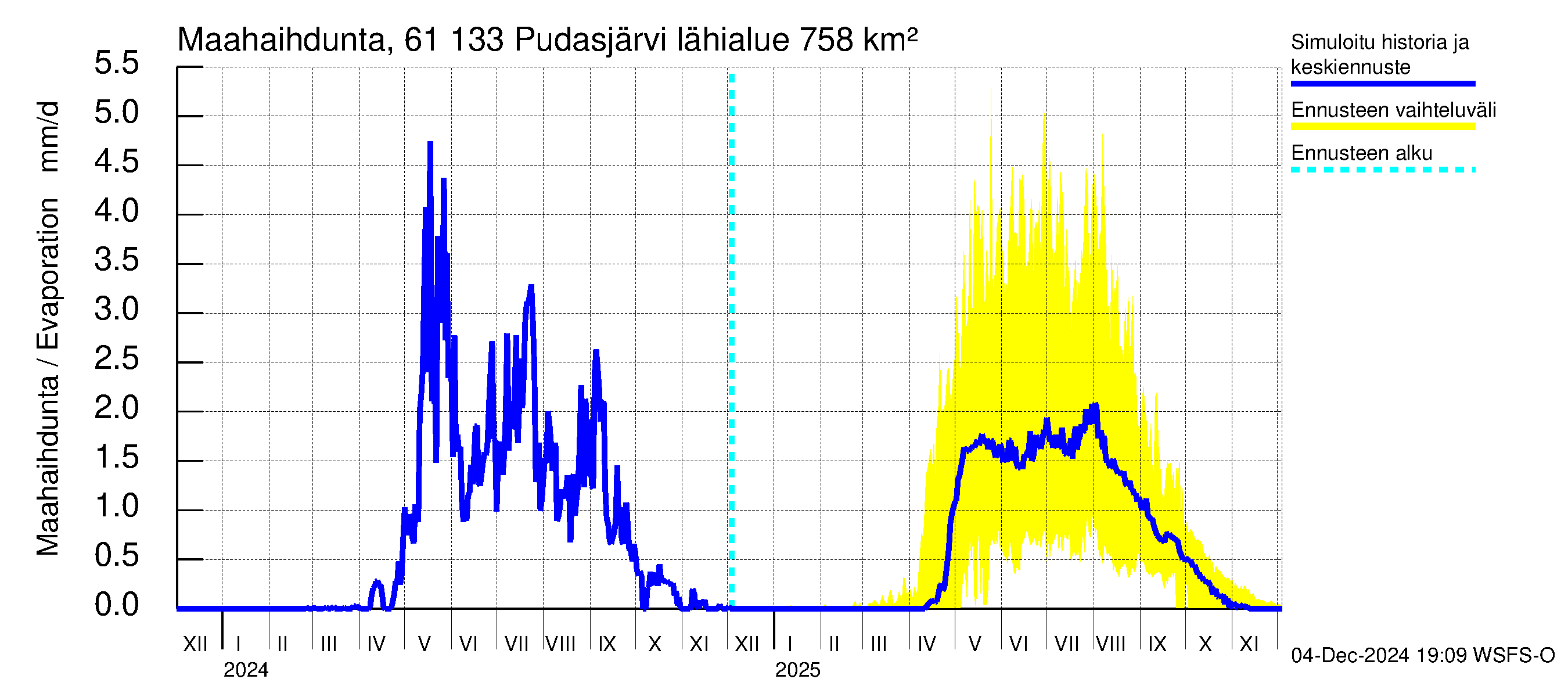 Iijoen vesistöalue - Pudasjärvi Tuulisalmi: Haihdunta maa-alueelta