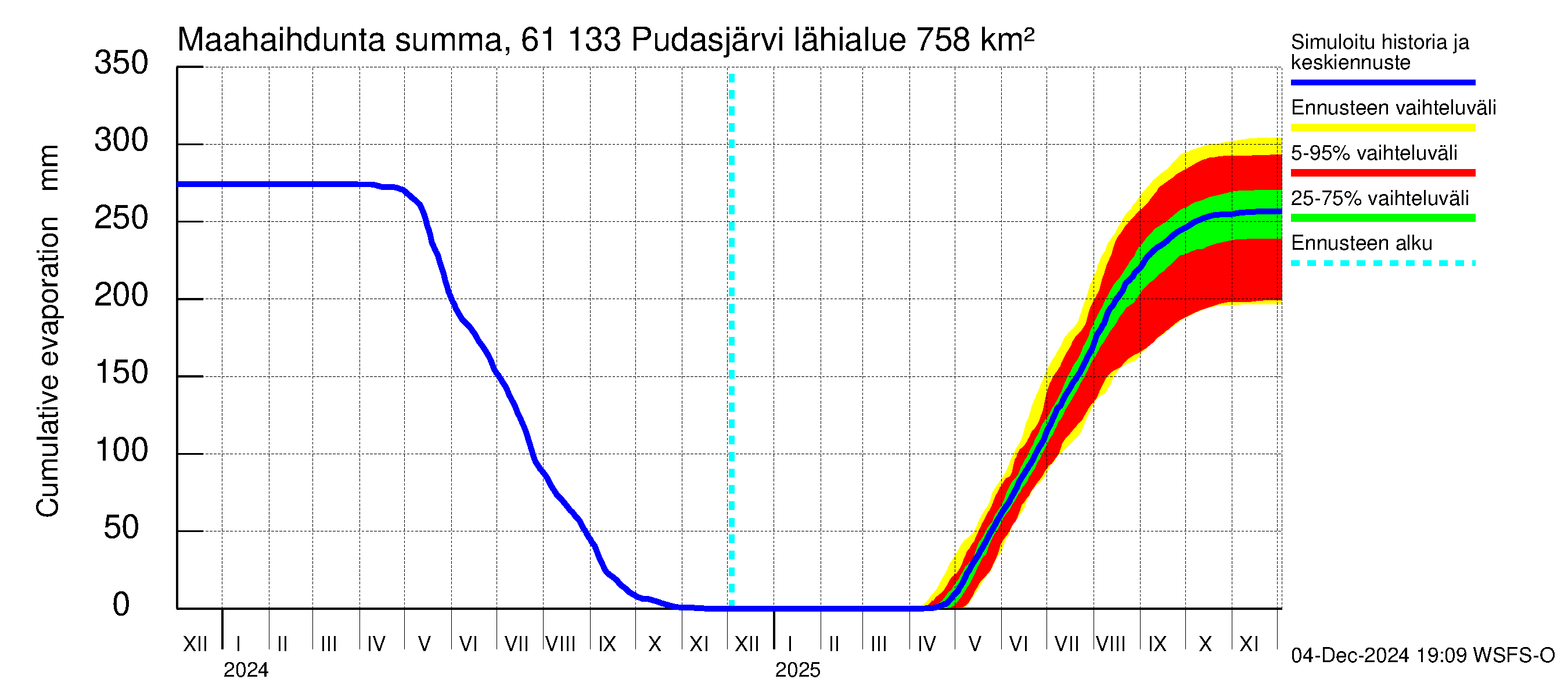 Iijoen vesistöalue - Pudasjärvi Tuulisalmi: Haihdunta maa-alueelta - summa