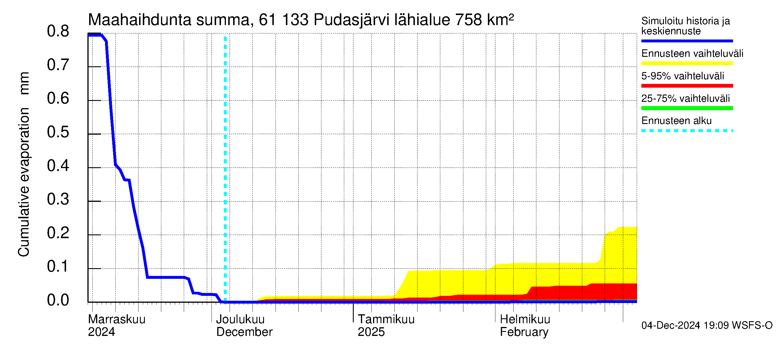 Iijoen vesistöalue - Pudasjärvi Tuulisalmi: Haihdunta maa-alueelta - summa