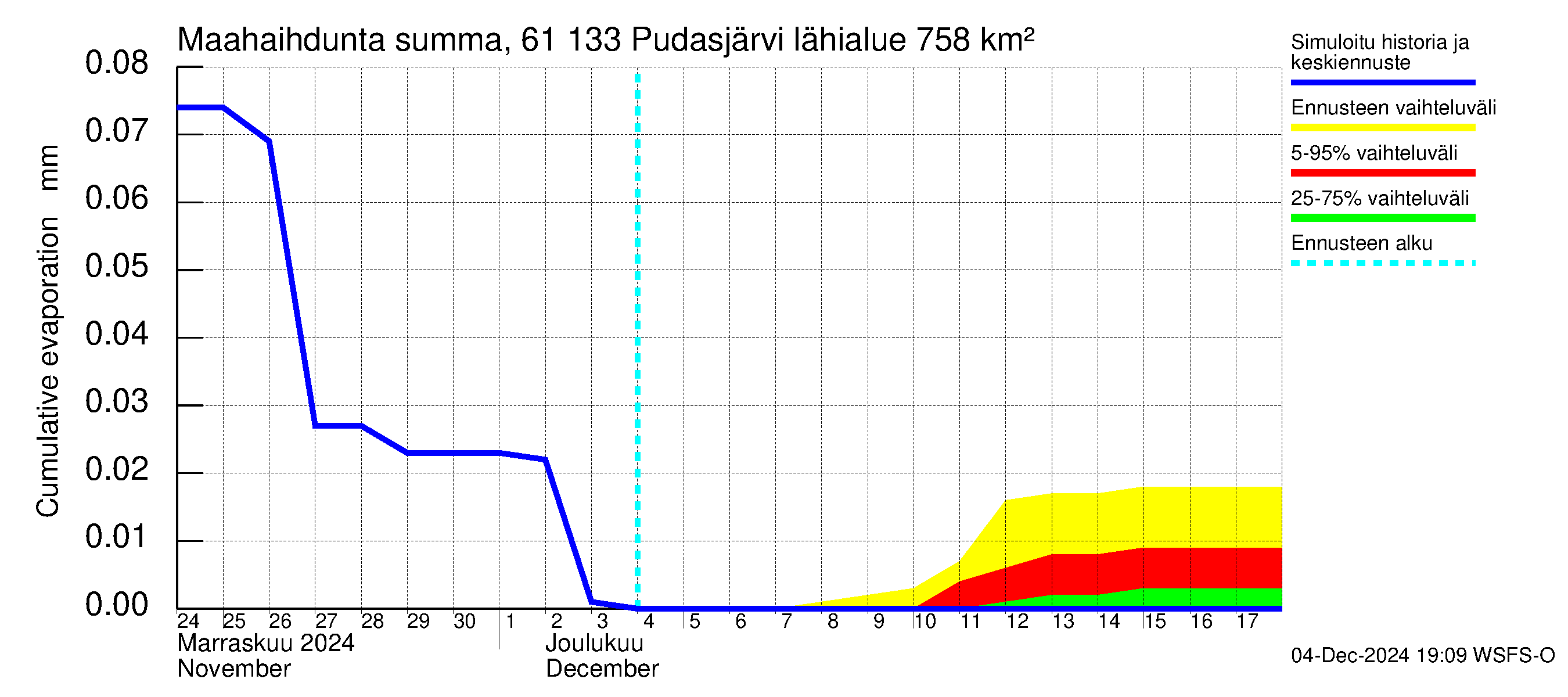 Iijoen vesistöalue - Pudasjärvi Tuulisalmi: Haihdunta maa-alueelta - summa