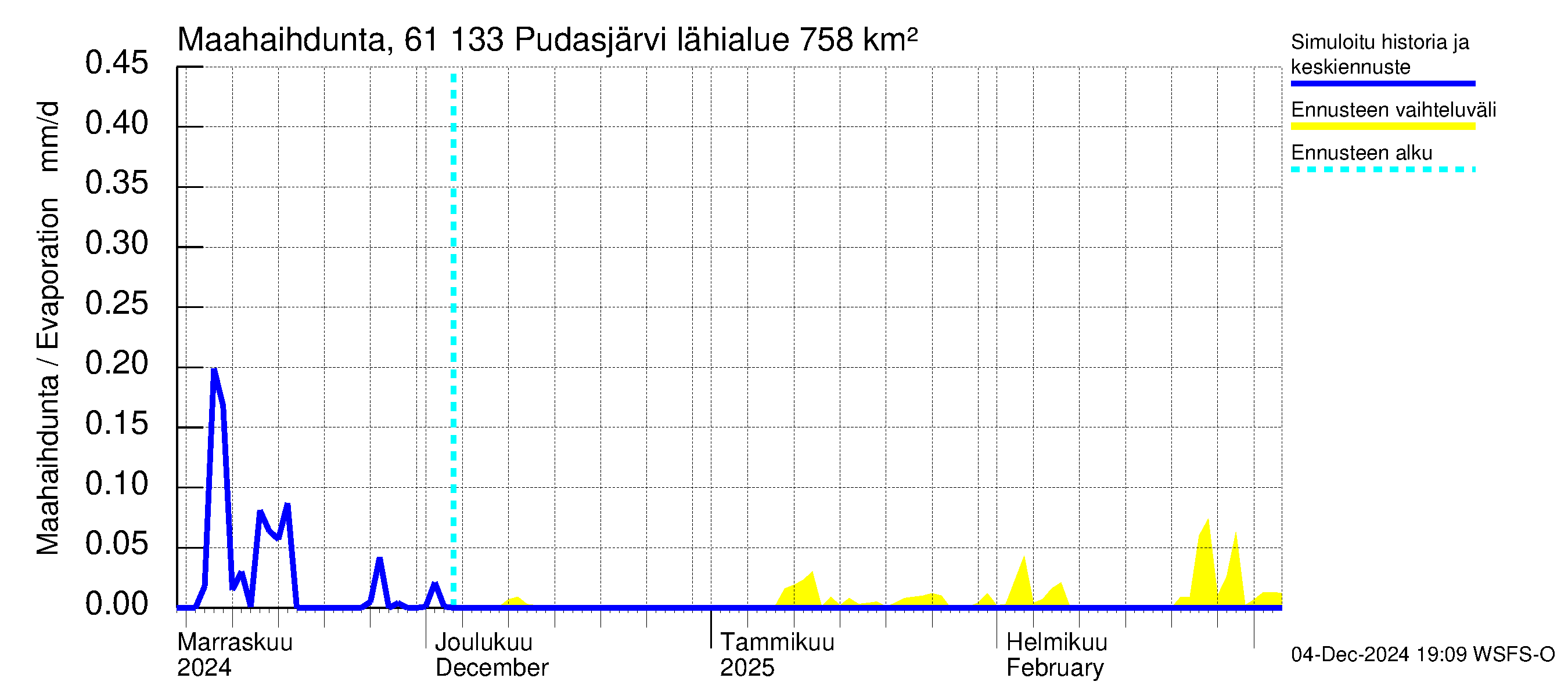 Iijoen vesistöalue - Pudasjärvi Tuulisalmi: Haihdunta maa-alueelta