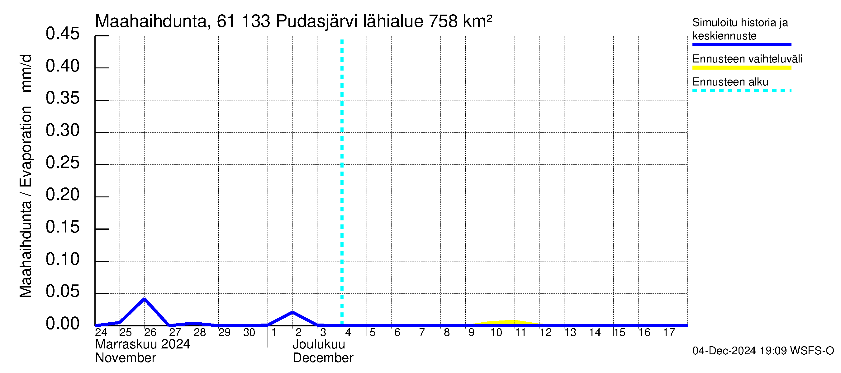 Iijoen vesistöalue - Pudasjärvi Tuulisalmi: Haihdunta maa-alueelta