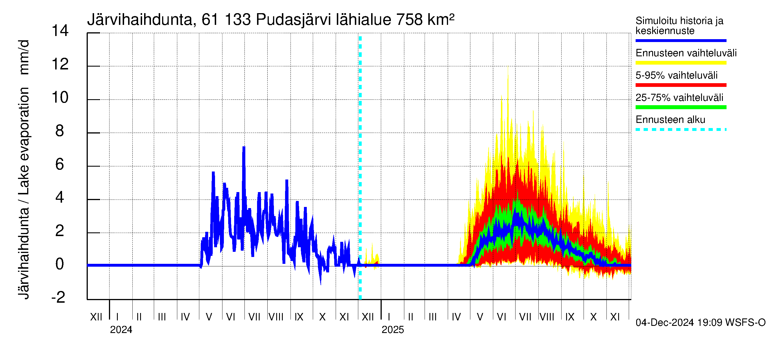 Iijoen vesistöalue - Pudasjärvi Tuulisalmi: Järvihaihdunta