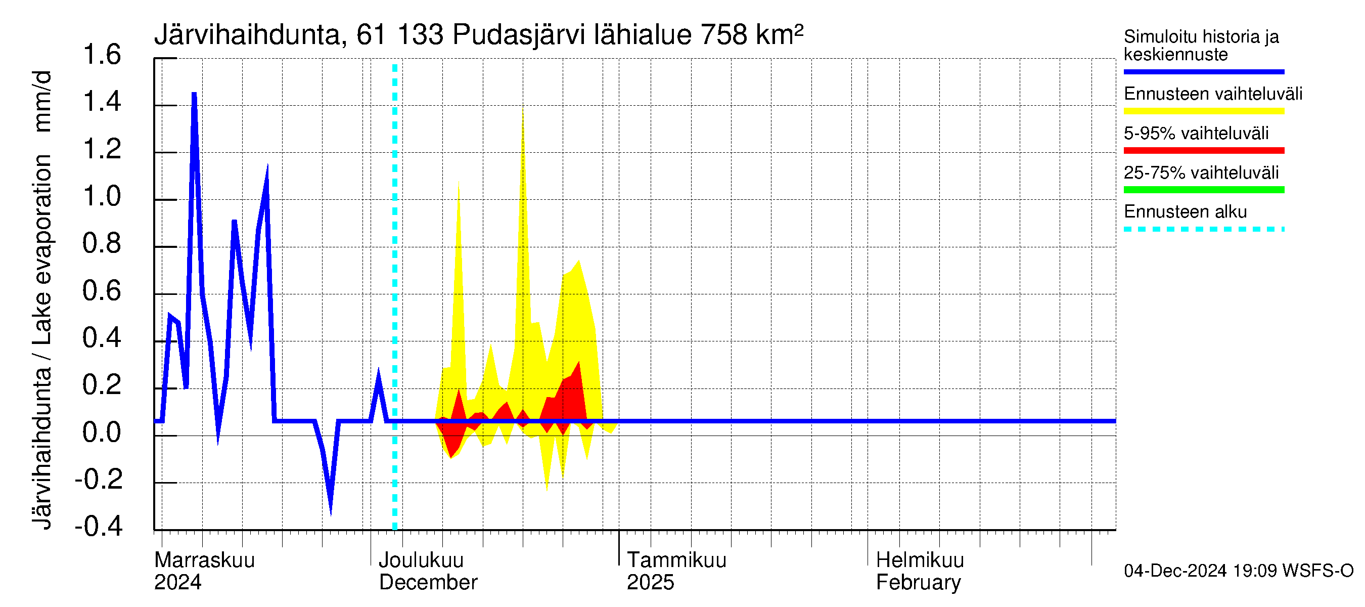 Iijoen vesistöalue - Pudasjärvi Tuulisalmi: Järvihaihdunta