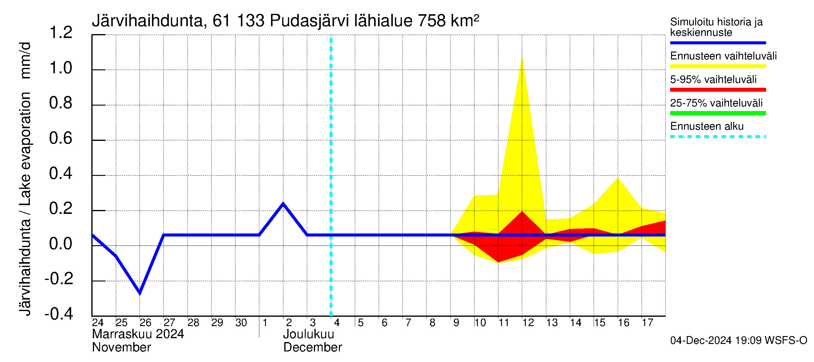 Iijoen vesistöalue - Pudasjärvi Tuulisalmi: Järvihaihdunta