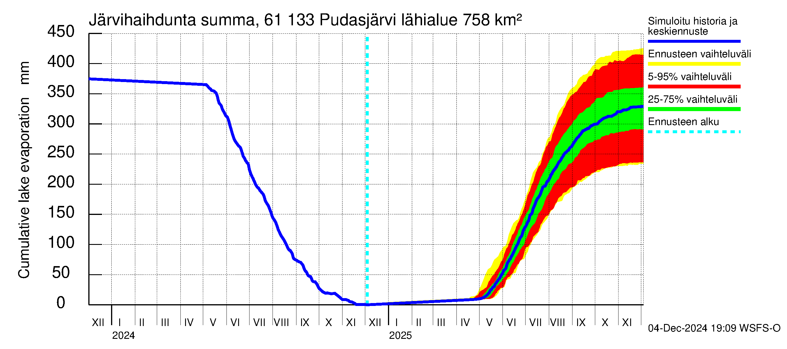 Iijoen vesistöalue - Pudasjärvi Tuulisalmi: Järvihaihdunta - summa