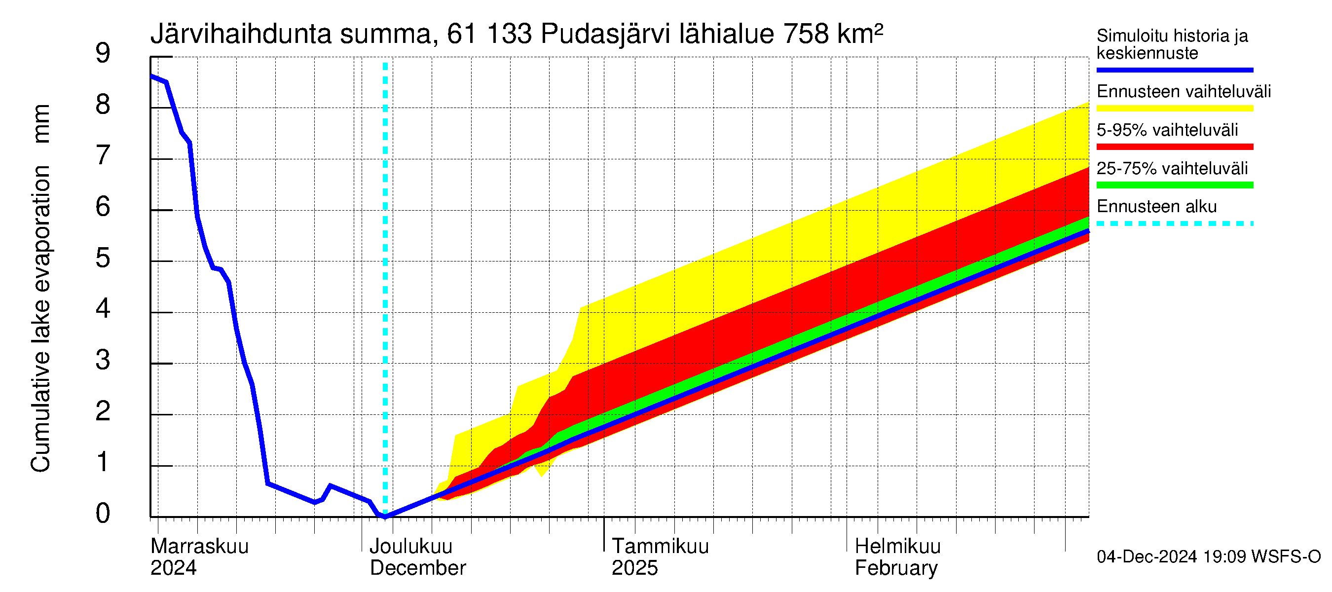 Iijoen vesistöalue - Pudasjärvi Tuulisalmi: Järvihaihdunta - summa