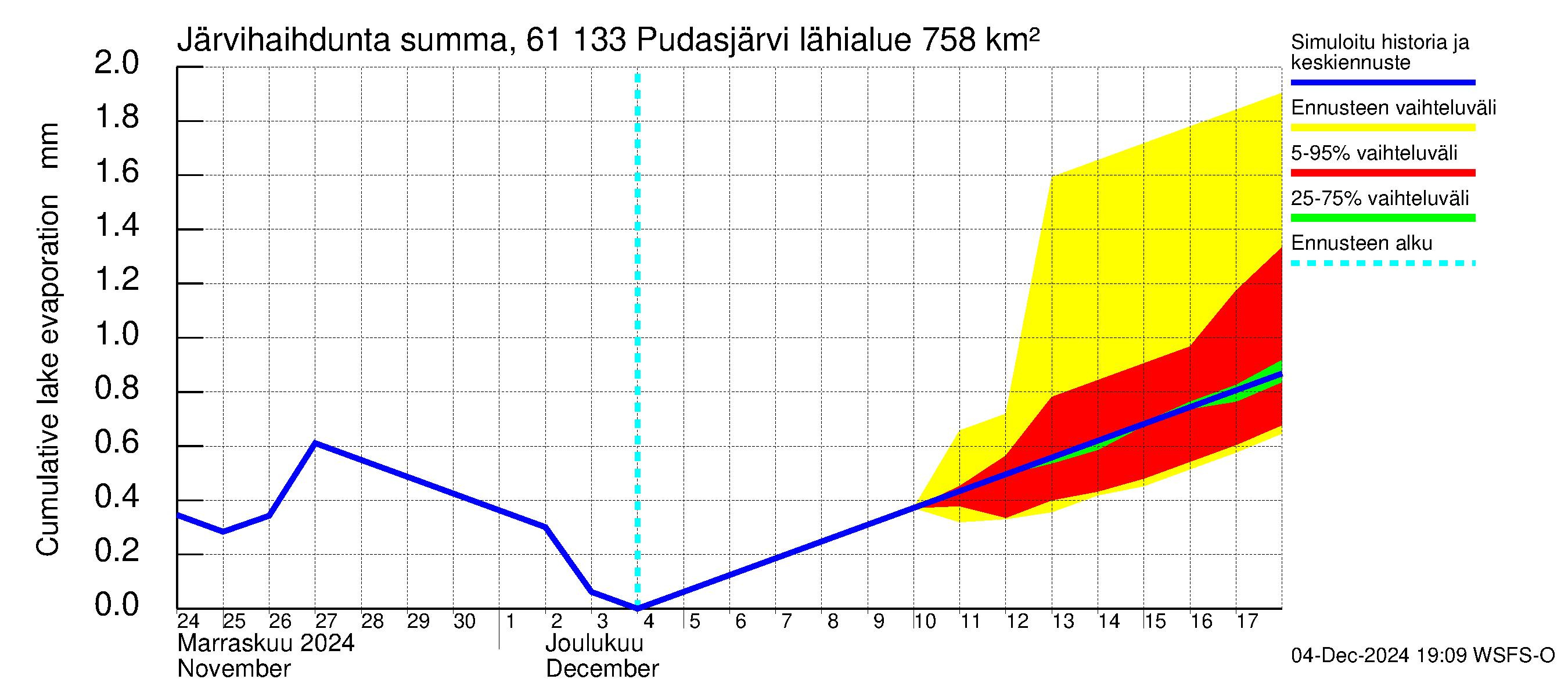 Iijoen vesistöalue - Pudasjärvi Tuulisalmi: Järvihaihdunta - summa