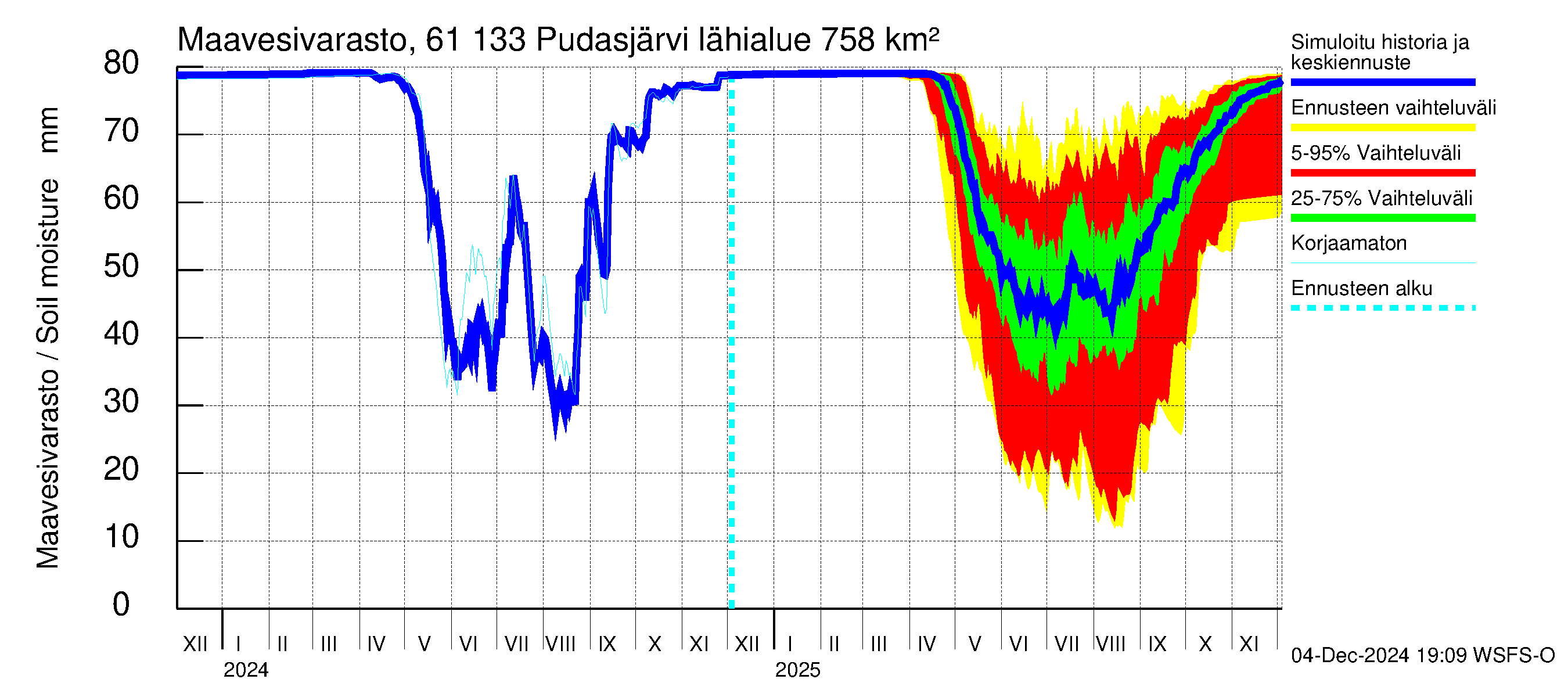 Iijoen vesistöalue - Pudasjärvi Tuulisalmi: Maavesivarasto