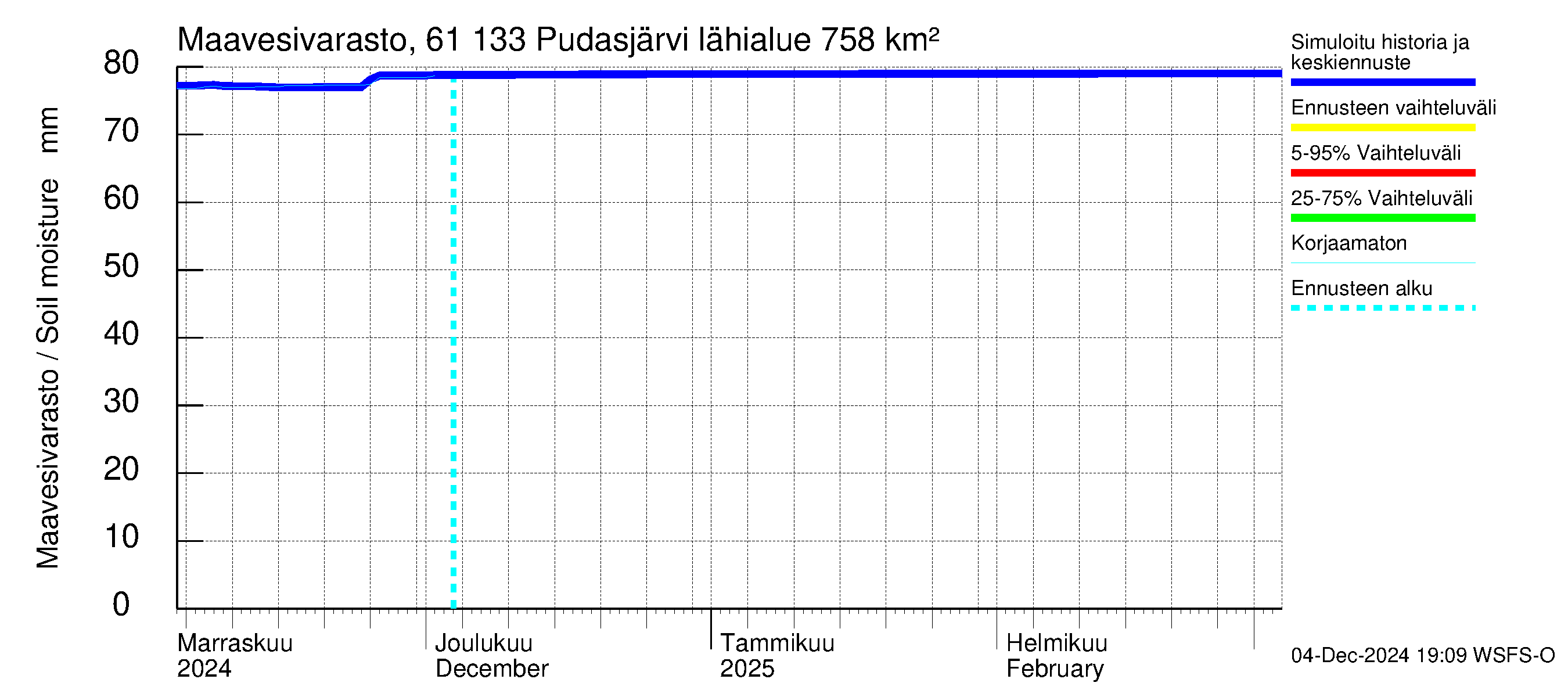 Iijoen vesistöalue - Pudasjärvi Tuulisalmi: Maavesivarasto