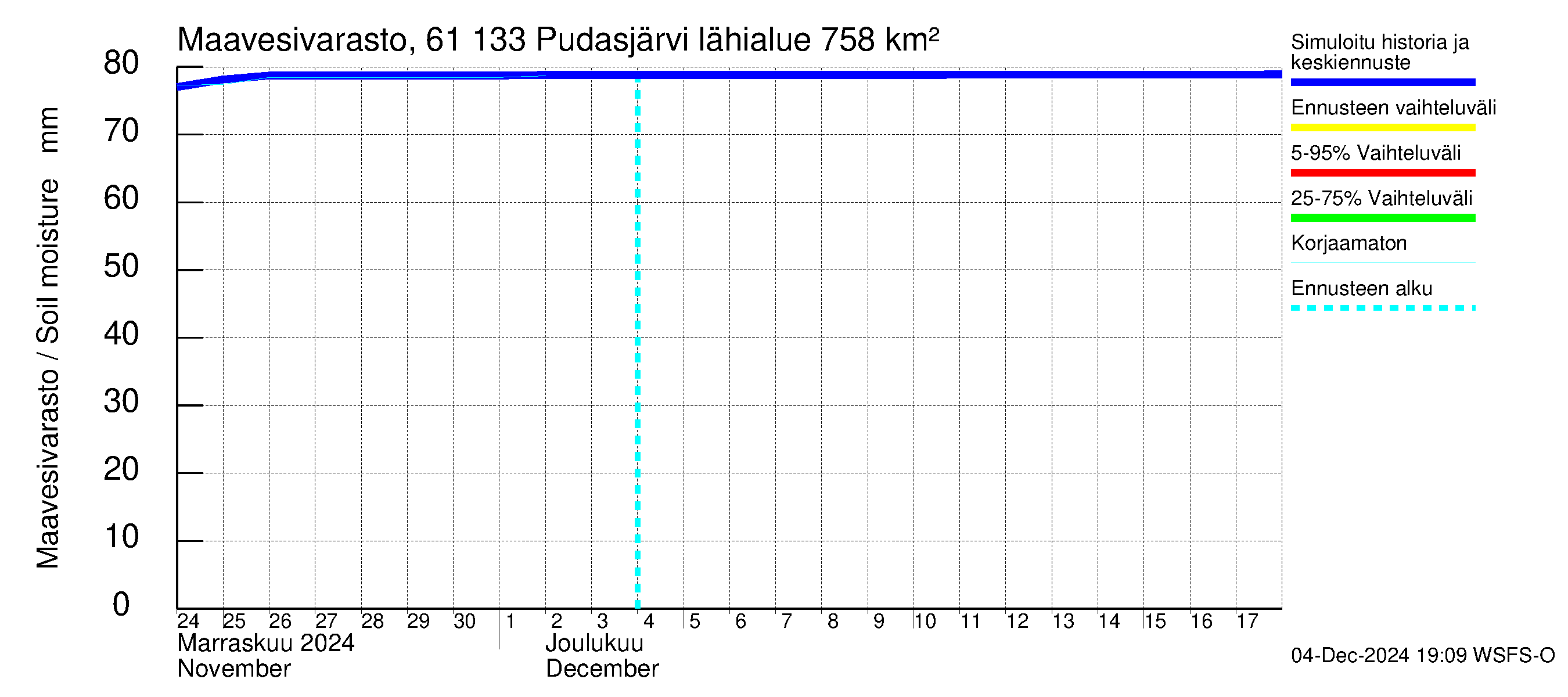 Iijoen vesistöalue - Pudasjärvi Tuulisalmi: Maavesivarasto