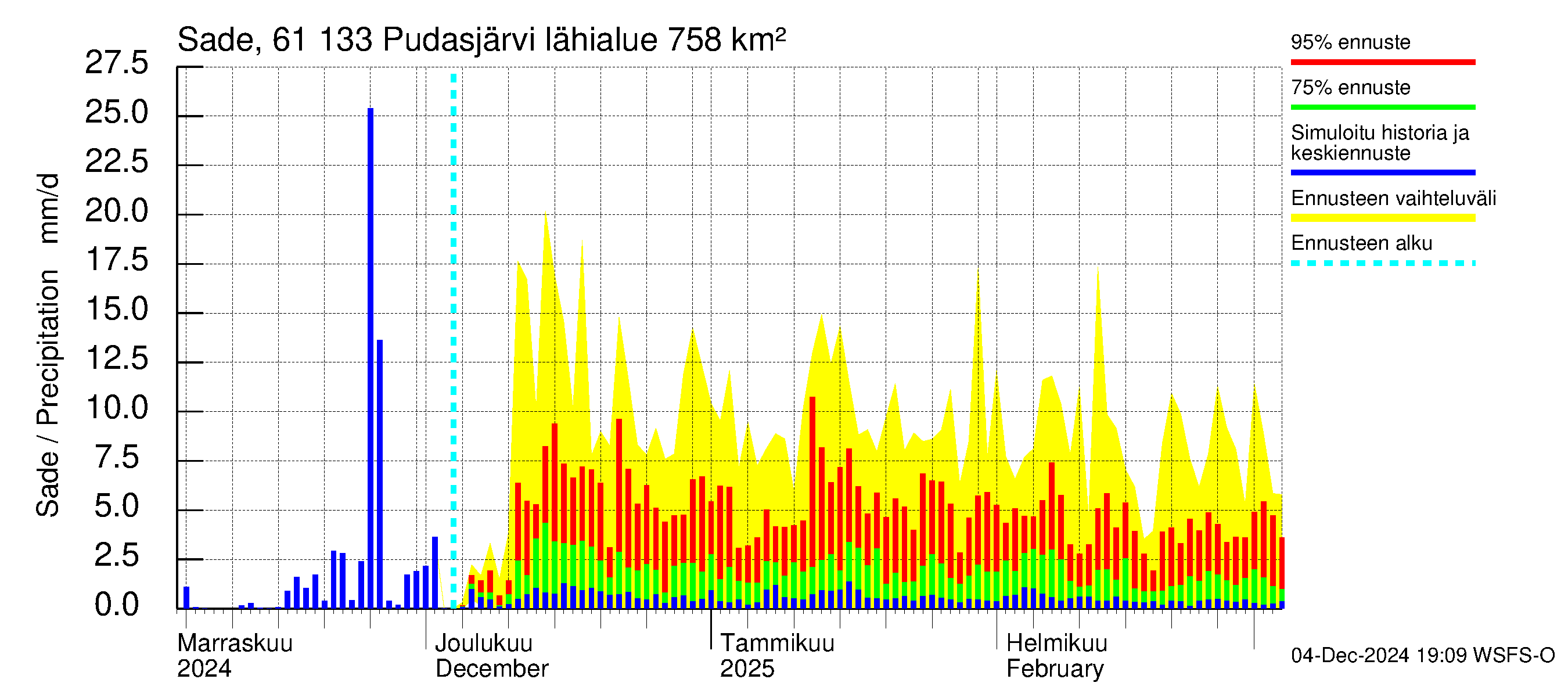 Iijoen vesistöalue - Pudasjärvi Tuulisalmi: Sade