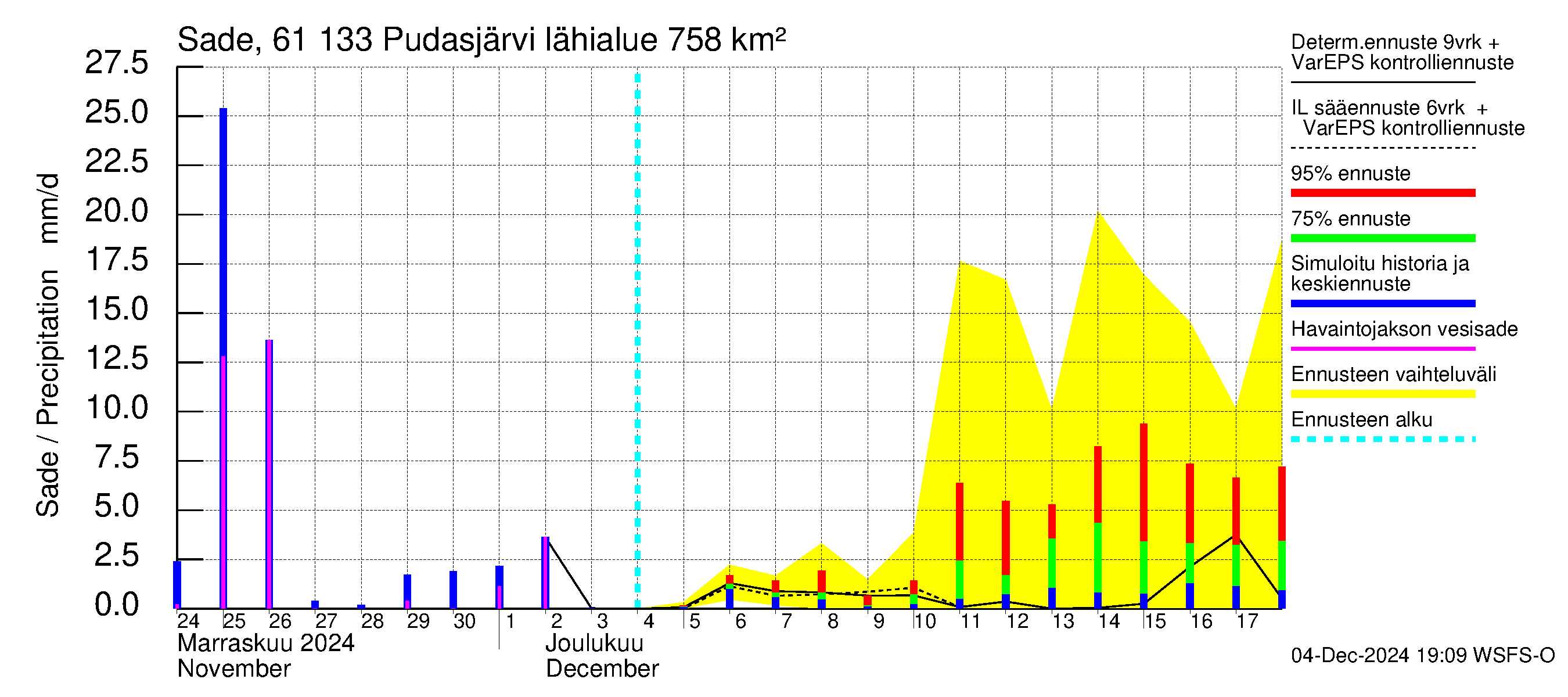 Iijoen vesistöalue - Pudasjärvi Tuulisalmi: Sade