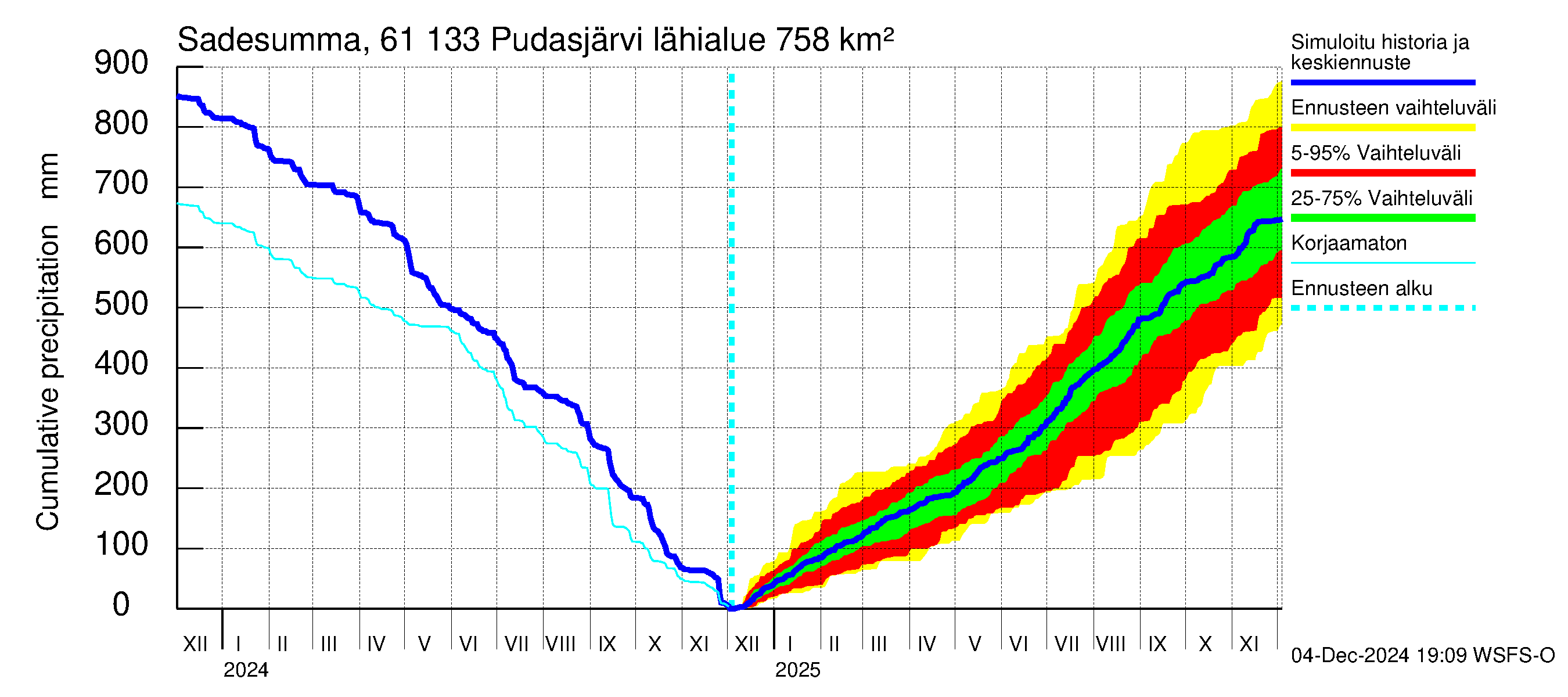 Iijoen vesistöalue - Pudasjärvi Tuulisalmi: Sade - summa