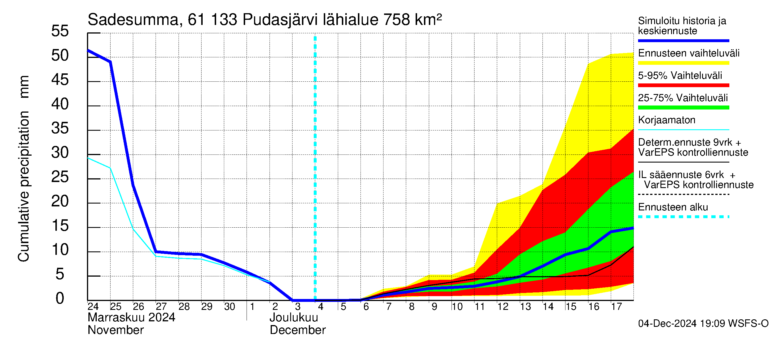 Iijoen vesistöalue - Pudasjärvi Tuulisalmi: Sade - summa