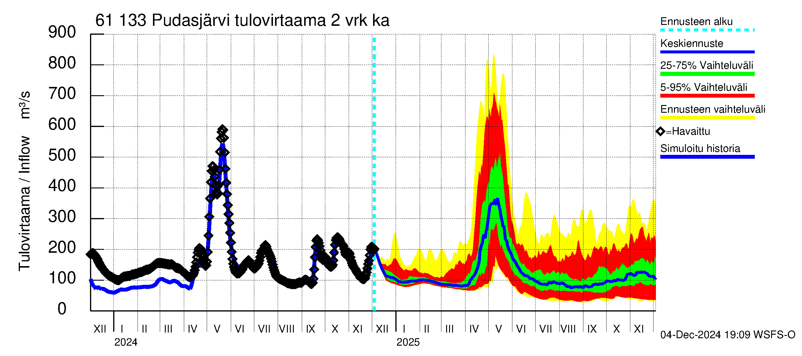 Iijoen vesistöalue - Pudasjärvi Tuulisalmi: Tulovirtaama (usean vuorokauden liukuva keskiarvo) - jakaumaennuste