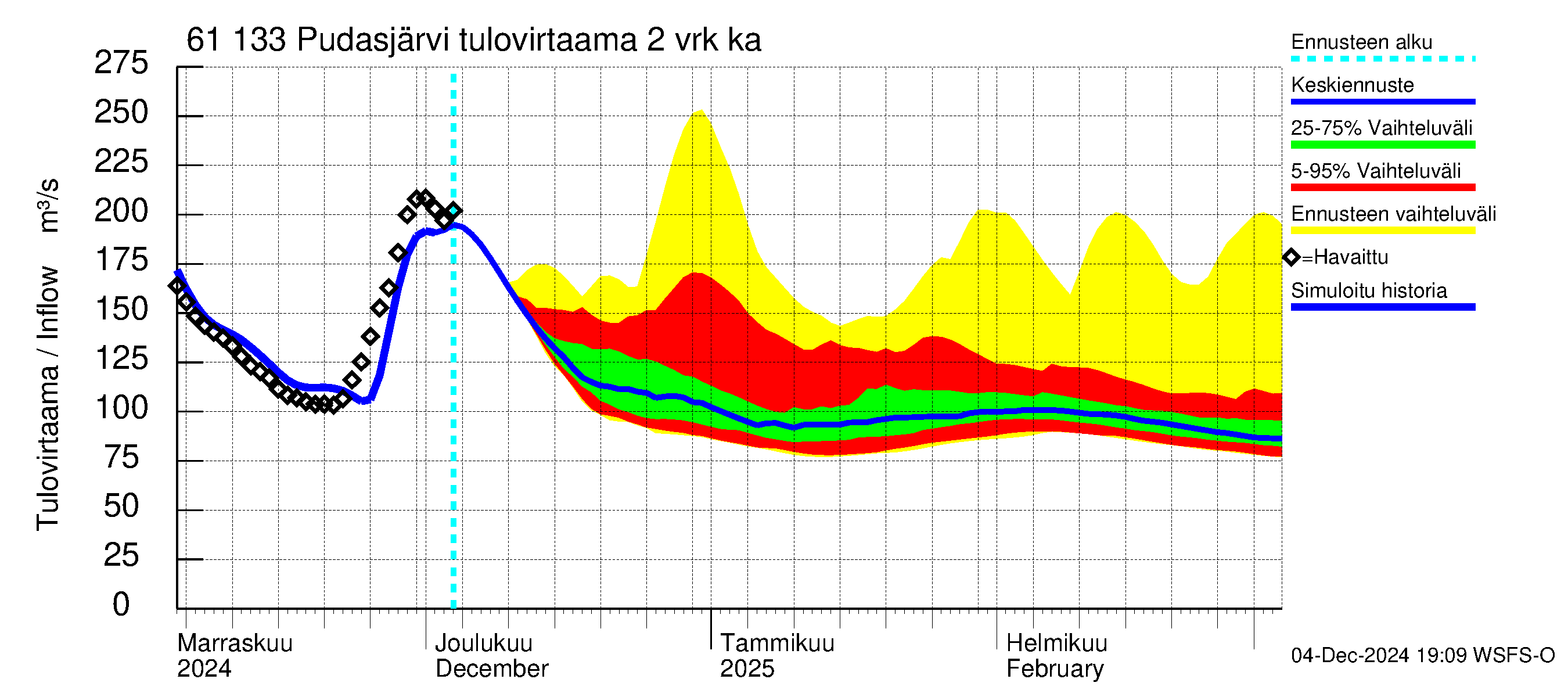 Iijoen vesistöalue - Pudasjärvi Tuulisalmi: Tulovirtaama (usean vuorokauden liukuva keskiarvo) - jakaumaennuste