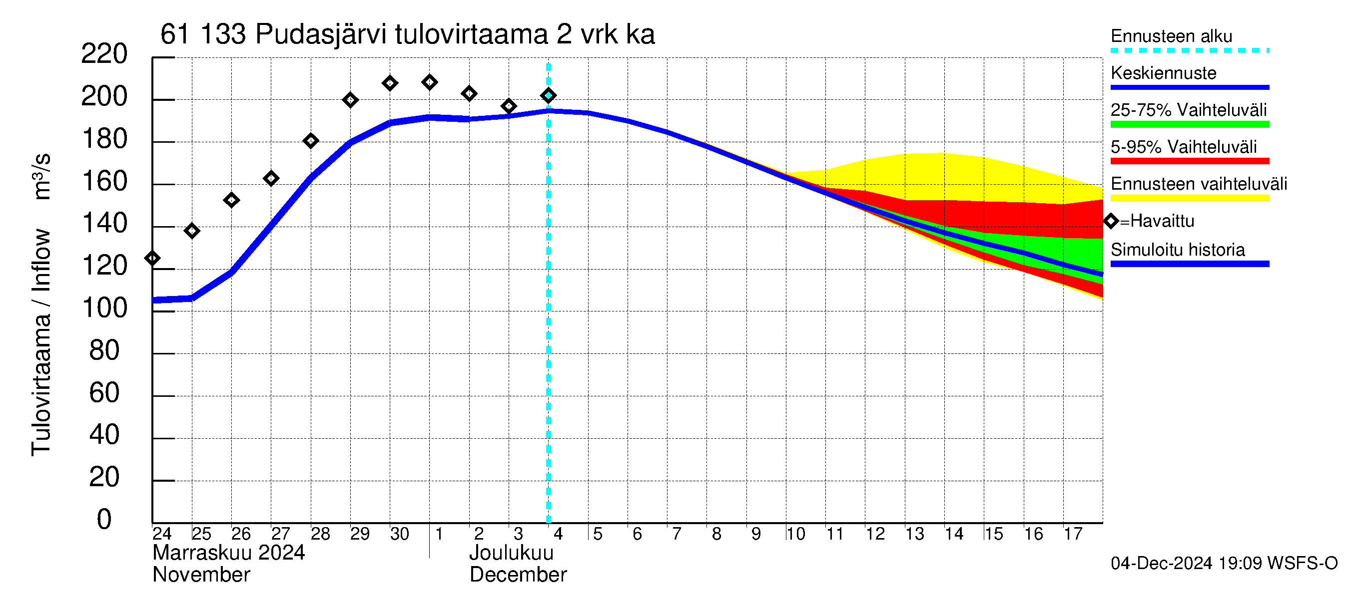 Iijoen vesistöalue - Pudasjärvi Tuulisalmi: Tulovirtaama (usean vuorokauden liukuva keskiarvo) - jakaumaennuste