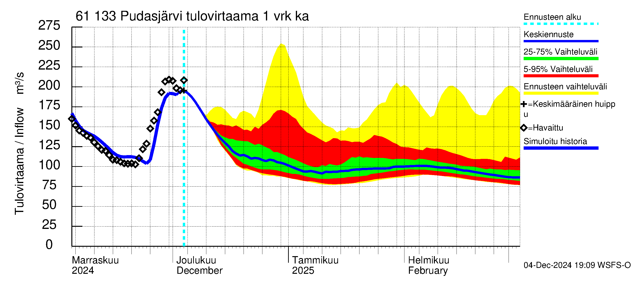 Iijoen vesistöalue - Pudasjärvi Tuulisalmi: Tulovirtaama - jakaumaennuste