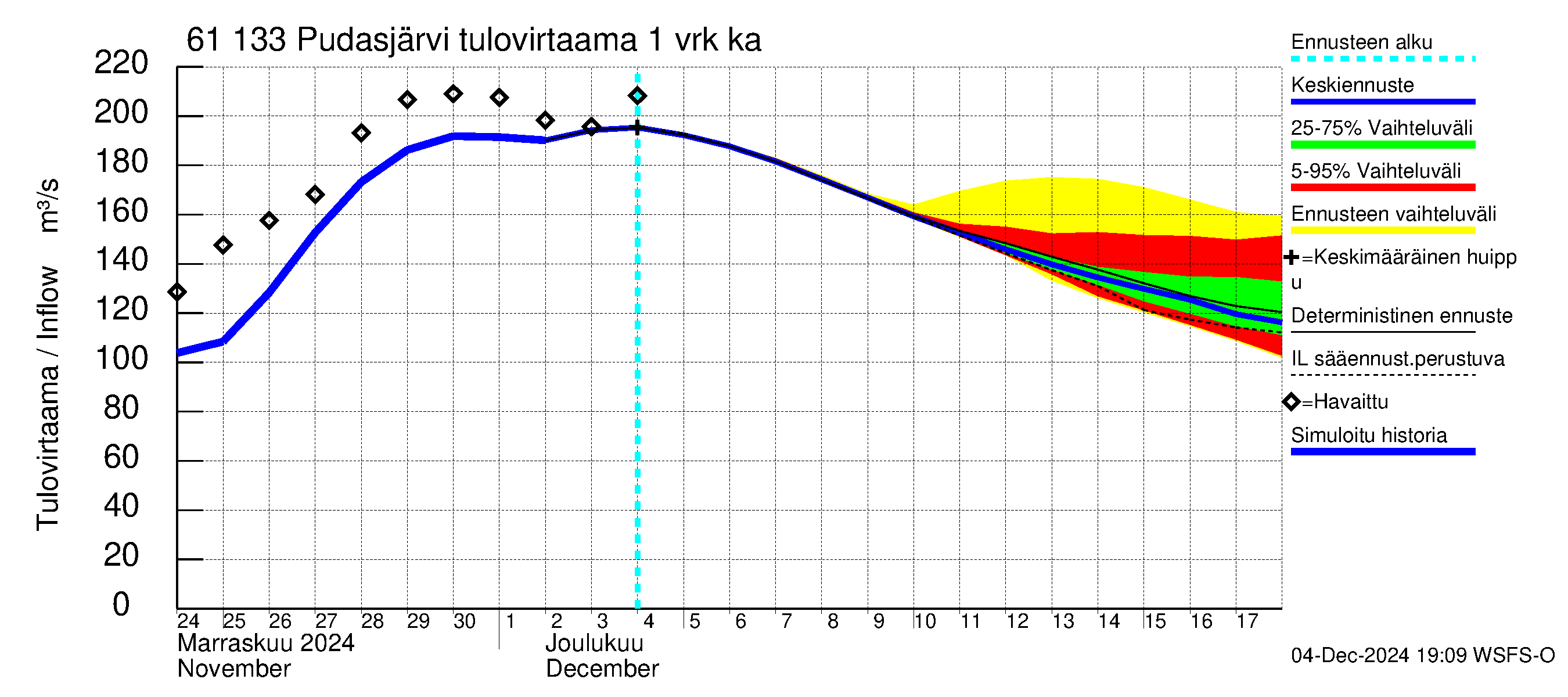 Iijoen vesistöalue - Pudasjärvi Tuulisalmi: Tulovirtaama - jakaumaennuste