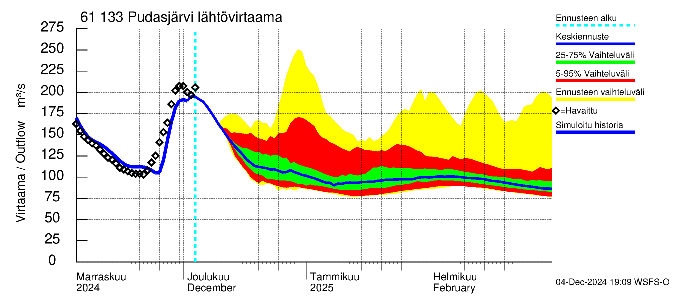 Iijoen vesistöalue - Pudasjärvi Tuulisalmi: Lähtövirtaama / juoksutus - jakaumaennuste