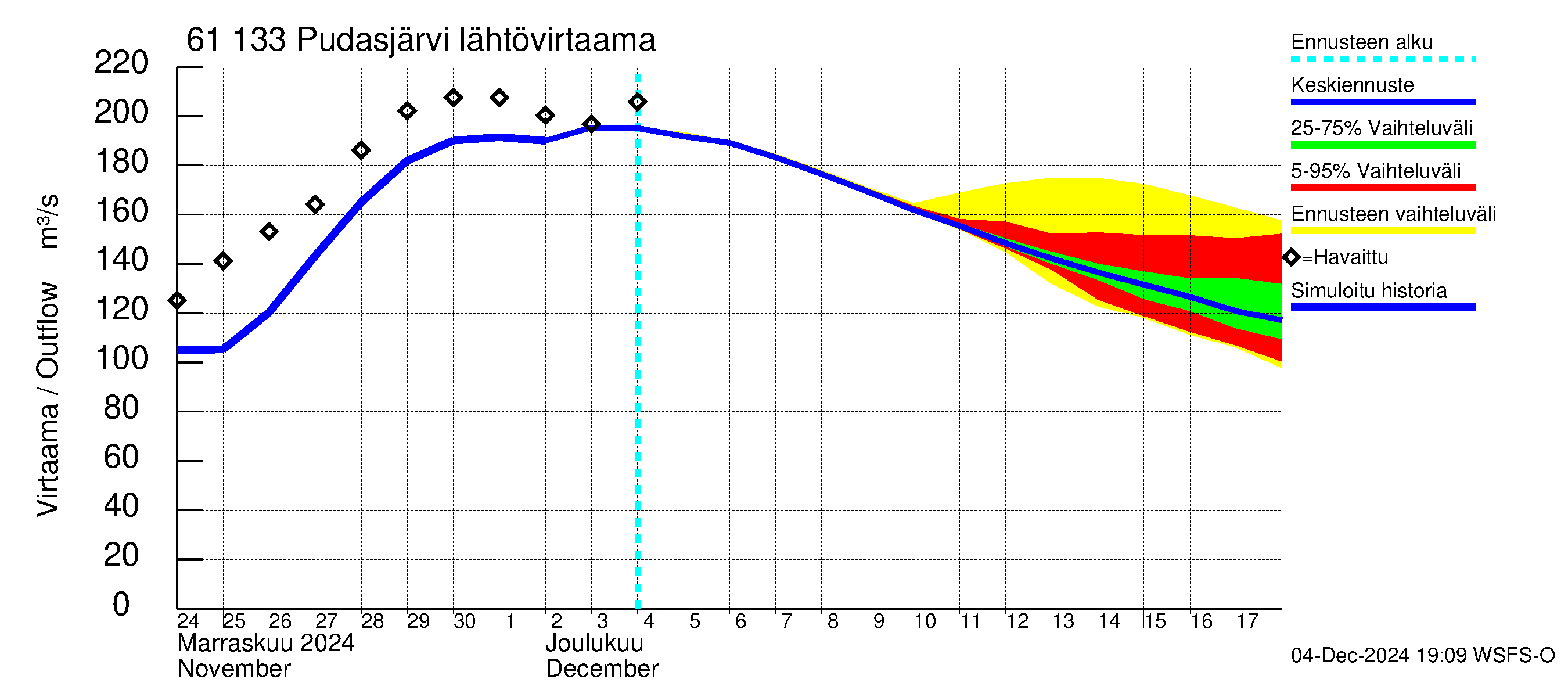 Iijoen vesistöalue - Pudasjärvi Tuulisalmi: Lähtövirtaama / juoksutus - jakaumaennuste