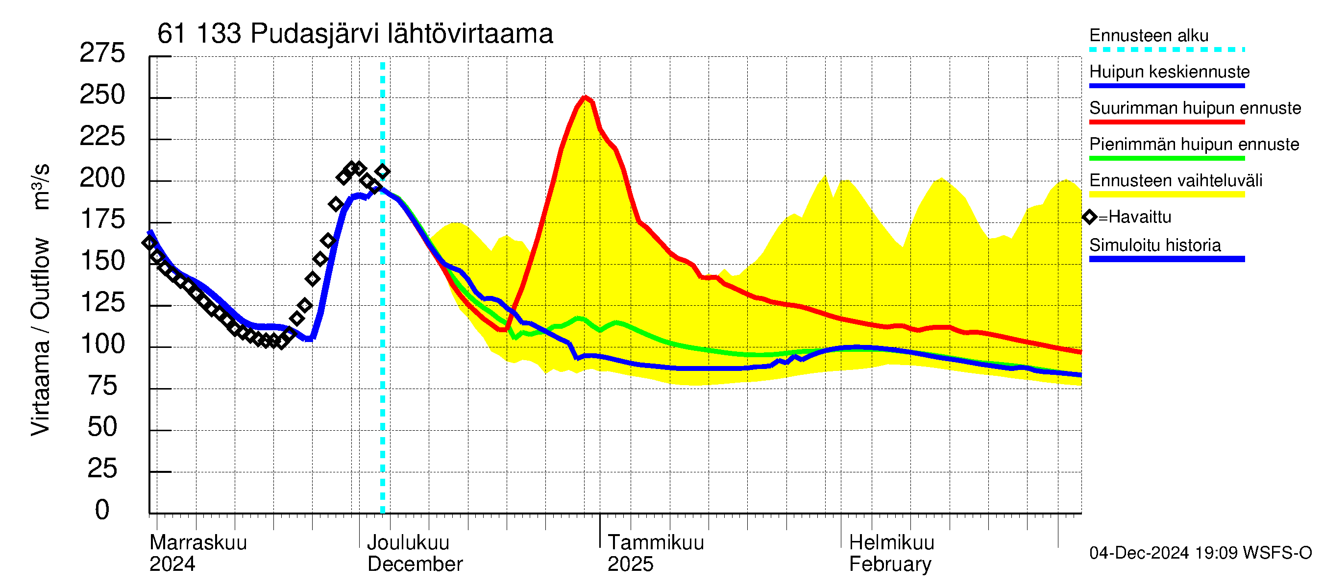 Iijoen vesistöalue - Pudasjärvi Tuulisalmi: Lähtövirtaama / juoksutus - huippujen keski- ja ääriennusteet