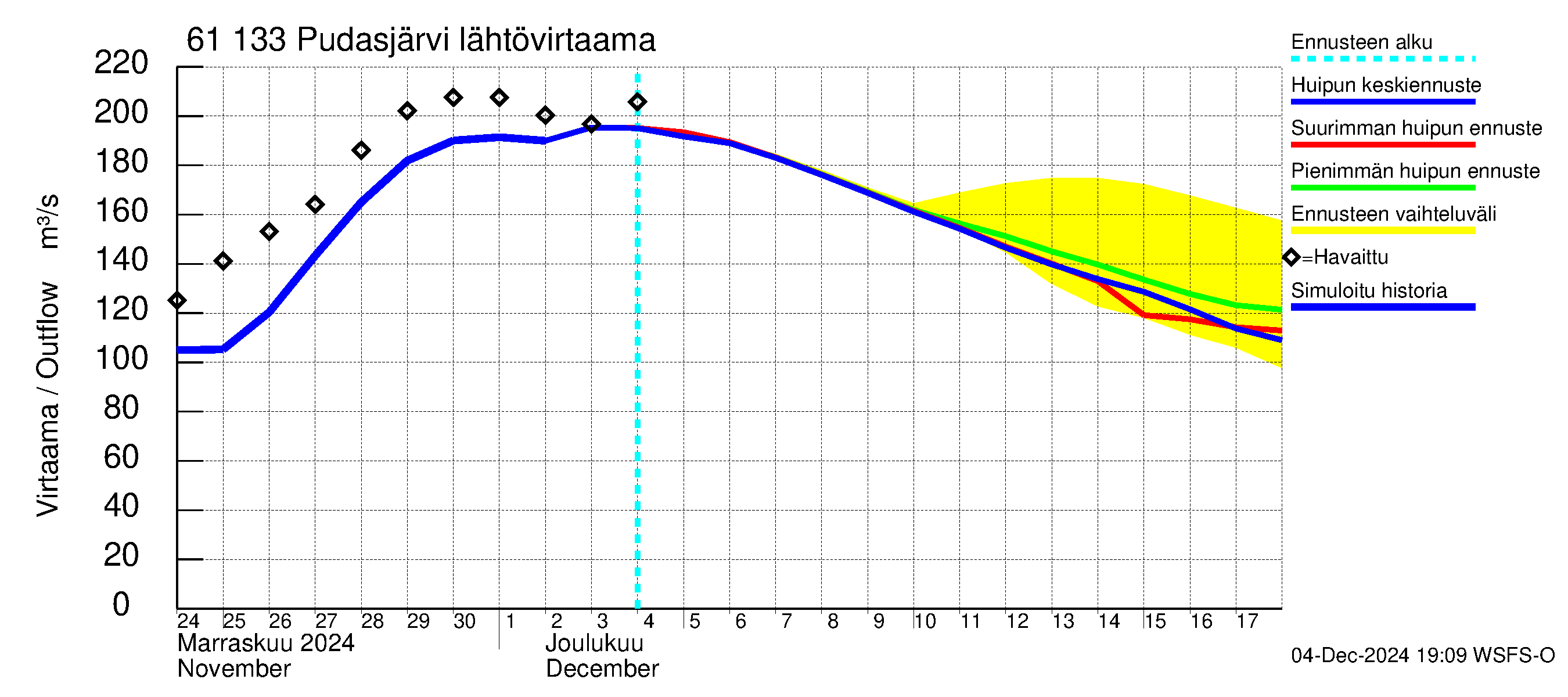 Iijoen vesistöalue - Pudasjärvi Tuulisalmi: Lähtövirtaama / juoksutus - huippujen keski- ja ääriennusteet