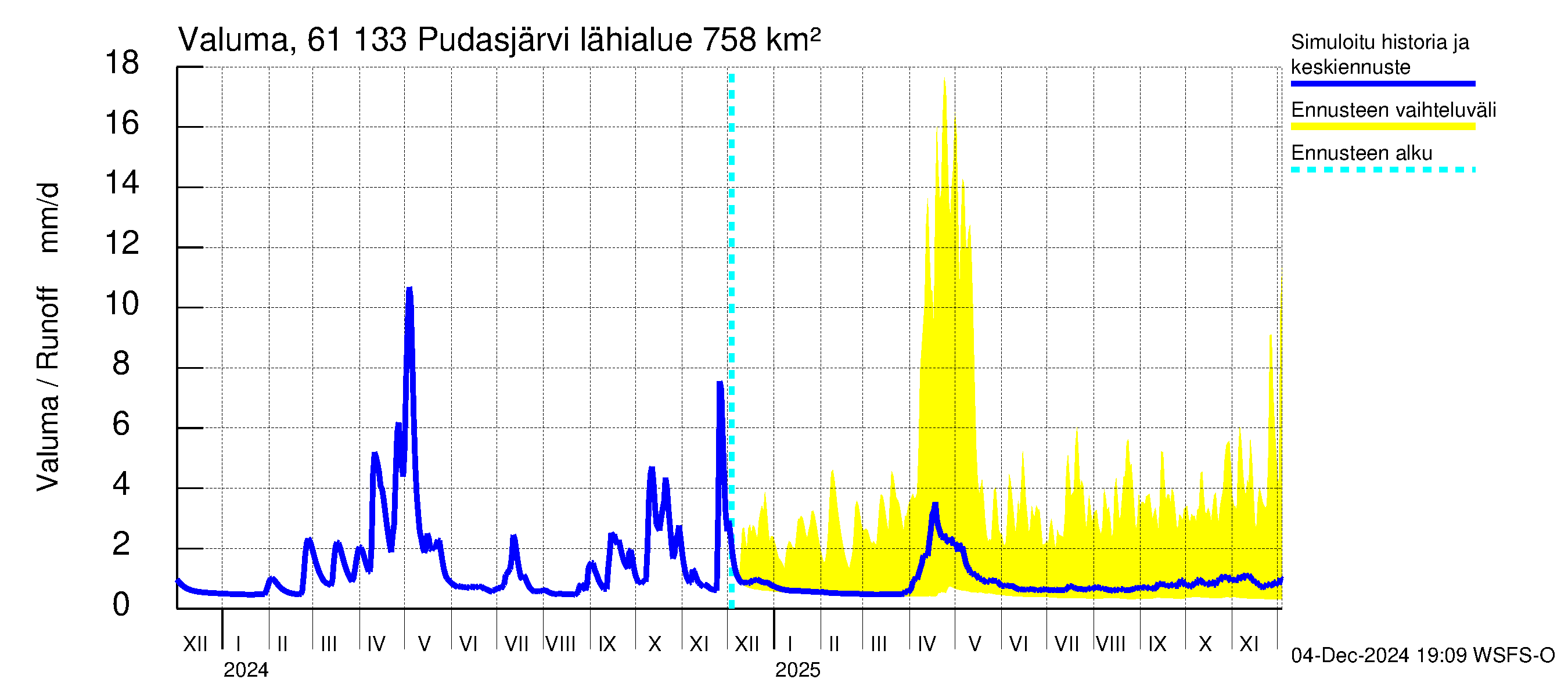 Iijoen vesistöalue - Pudasjärvi Tuulisalmi: Valuma