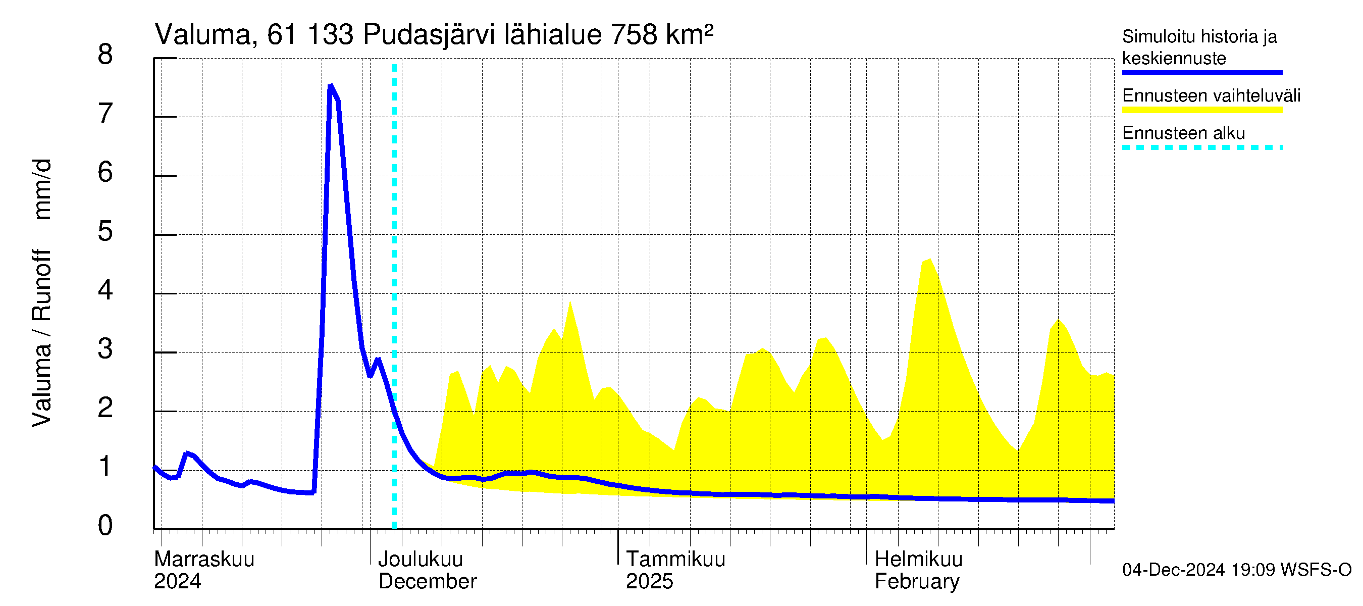 Iijoen vesistöalue - Pudasjärvi Tuulisalmi: Valuma