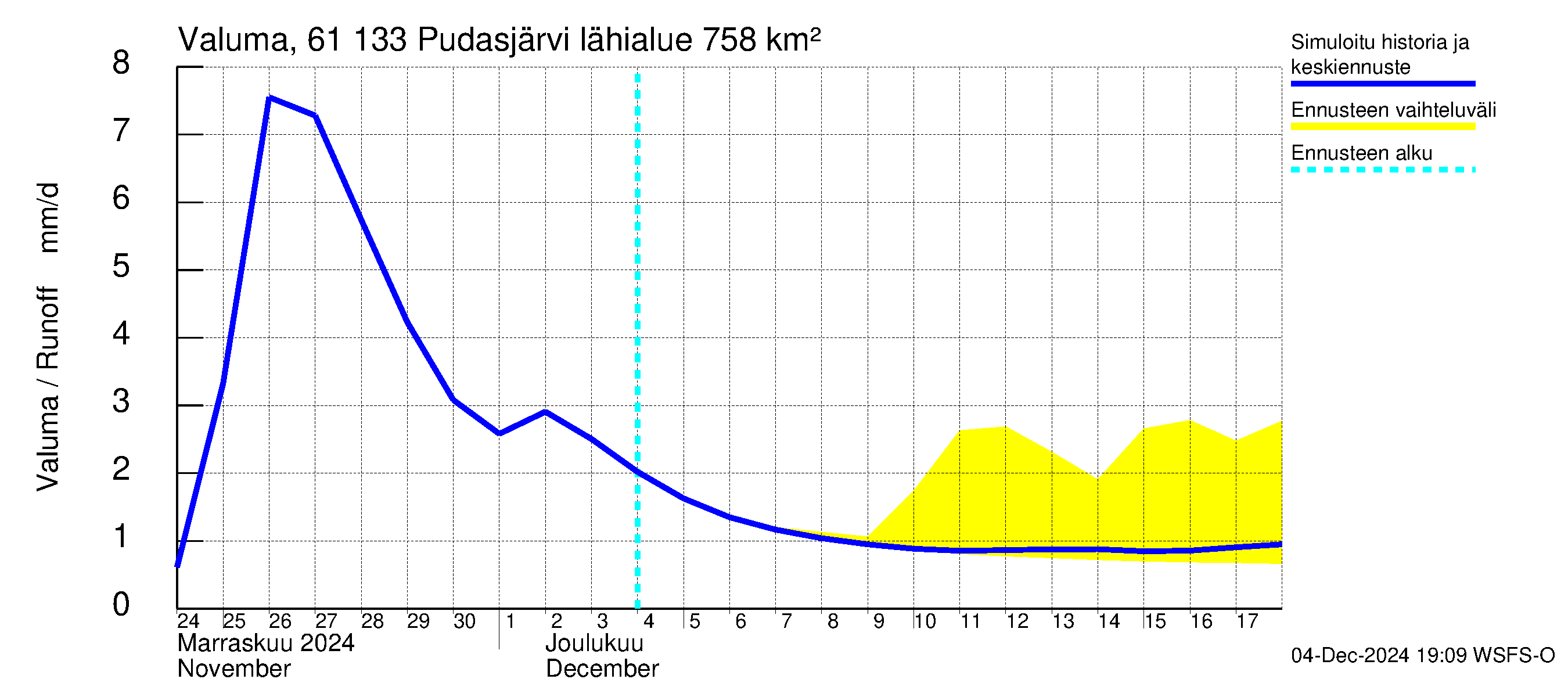 Iijoen vesistöalue - Pudasjärvi Tuulisalmi: Valuma